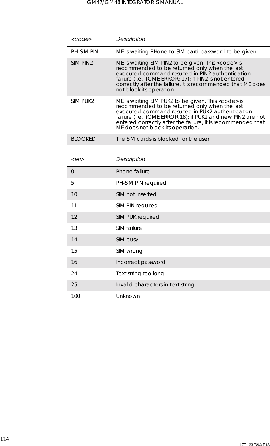 GM47/GM48 INTEGRATOR’S MANUAL114 LZT 123 7263 R1APH-SIM PIN ME is waiting PHone-to-SIM card password to be givenSIM PIN2 ME is waiting SIM PIN2 to be given. This &lt;code&gt; isrecommended to be returned only when the lastexecuted command resulted in PIN2 authenticationfailure (i.e. +CME ERROR: 17); if PIN2 is not enteredcorrectly after the failure, it is recommended that ME doesnot block its operationSIM PUK2 ME is waiting SIM PUK2 to be given. This &lt;code&gt; isrecommended to be returned only when the lastexecuted command resulted in PUK2 authenticationfailure (i.e. +CME ERROR:18); if PUK2 and new PIN2 are notentered correctly after the failure, it is recommended thatME does not block its operation.BLOCKED The SIM cards is blocked for the user&lt;err&gt; Description0Phone failure5PH-SIM PIN required10 SIM not inserted11 SIM PIN required12 SIM PUK required13 SIM failure14 SIM busy15 SIM wrong16 Incorrect password24 Text string too long25 Invalid characters in text string100 Unknown&lt;code&gt; Description