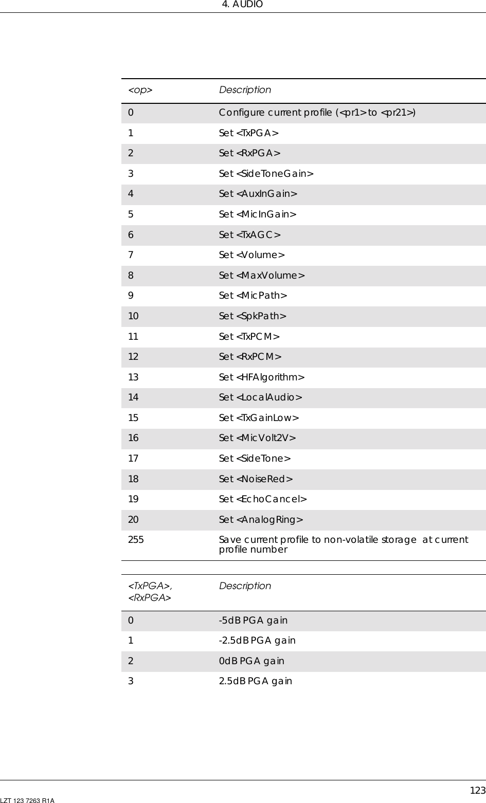 4. AUDIO123LZT 123 7263 R1A&lt;op&gt; Description0Configure current profile (&lt;pr1&gt; to &lt;pr21&gt;)1Set &lt;TxPGA&gt;2Set &lt;RxPGA&gt;3Set &lt;SideToneGain&gt;4Set &lt;AuxInGain&gt;5Set &lt;MicInGain&gt;6Set &lt;TxAGC&gt;7Set &lt;Volume&gt;8Set &lt;MaxVolume&gt;9Set &lt;MicPath&gt;10 Set &lt;SpkPath&gt;11 Set &lt;TxPCM&gt;12 Set &lt;RxPCM&gt;13 Set &lt;HFAlgorithm&gt;14 Set &lt;LocalAudio&gt;15 Set &lt;TxGainLow&gt;16 Set &lt;MicVolt2V&gt;17 Set &lt;SideTone&gt;18 Set &lt;NoiseRed&gt;19 Set &lt;EchoCancel&gt;20 Set &lt;AnalogRing&gt;255 Save current profile to non-volatile storage at currentprofile number&lt;TxPGA&gt;,&lt;RxPGA&gt; Description0-5dB PGA gain1-2.5dB PGA gain20dB PGA gain32.5dB PGA gain