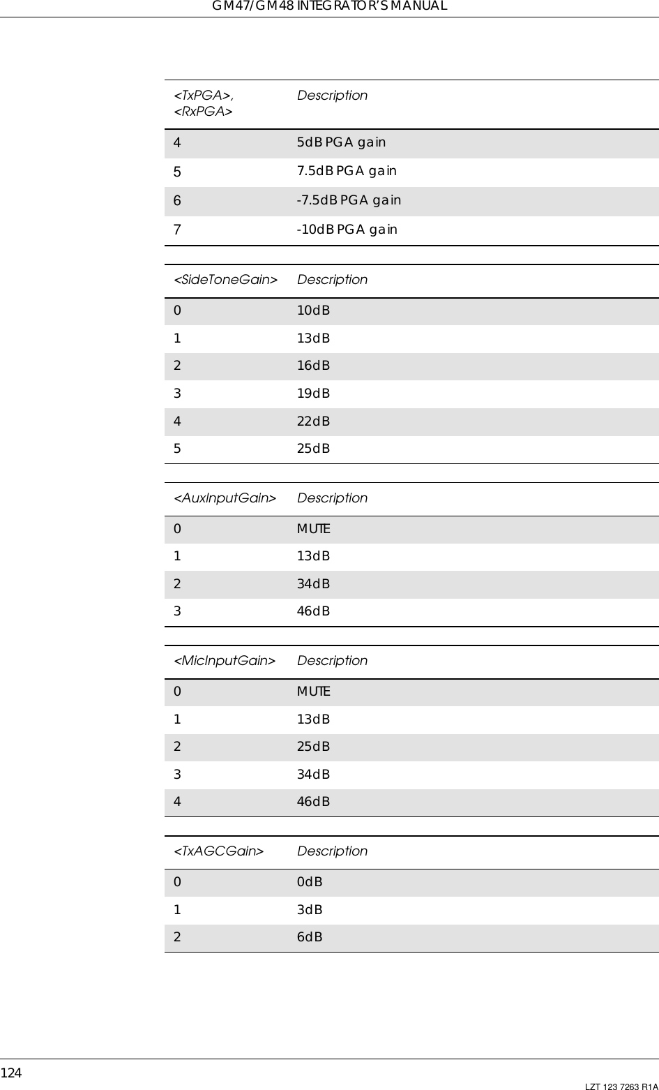 GM47/GM48 INTEGRATOR’S MANUAL124 LZT 123 7263 R1A45dB PGA gain57.5dB PGA gain6-7.5dB PGA gain7-10dB PGA gain&lt;SideToneGain&gt; Description010dB113dB216dB319dB422dB525dB&lt;AuxInputGain&gt; Description0MUTE113dB234dB346dB&lt;MicInputGain&gt; Description0MUTE113dB225dB334dB446dB&lt;TxAGCGain&gt; Description00dB13dB26dB&lt;TxPGA&gt;,&lt;RxPGA&gt; Description