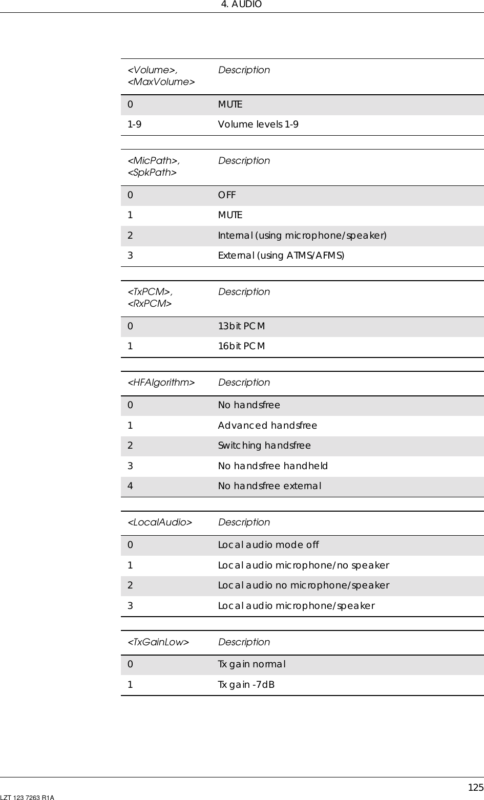 4. AUDIO125LZT 123 7263 R1A&lt;Volume&gt;,&lt;MaxVolume&gt; Description0MUTE1-9 Volume levels 1-9&lt;MicPath&gt;,&lt;SpkPath&gt; Description0OFF1MUTE2Internal (using microphone/speaker)3External (using ATMS/AFMS)&lt;TxPCM&gt;,&lt;RxPCM&gt; Description013bit PCM116bit PCM&lt;HFAlgorithm&gt; Description0No handsfree1Advanced handsfree2Switching handsfree3No handsfree handheld4No handsfree external&lt;LocalAudio&gt; Description0Local audio mode off1Local audio microphone/no speaker2Local audio no microphone/speaker3Local audio microphone/speaker&lt;TxGainLow&gt; Description0Tx gain normal1Tx gain -7dB