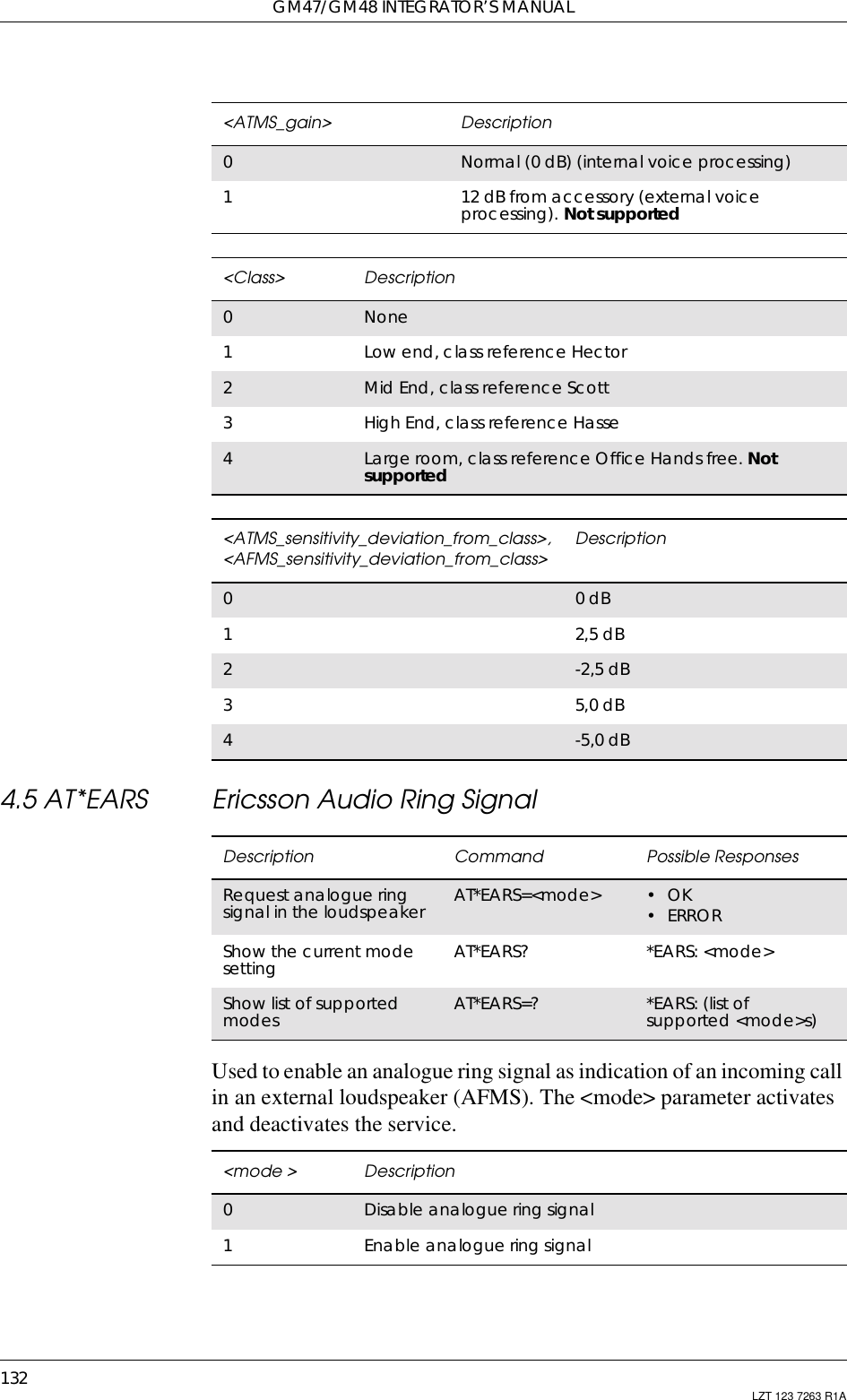 GM47/GM48 INTEGRATOR’S MANUAL132 LZT 123 7263 R1A4.5 AT*EARS Ericsson Audio Ring SignalUsed to enable an analogue ring signal as indication of an incoming callin an external loudspeaker (AFMS). The &lt;mode&gt; parameter activatesand deactivates the service.&lt;ATMS_gain&gt; Description0Normal (0 dB) (internal voice processing)112 dB from accessory (external voiceprocessing). Not supported&lt;Class&gt; Description0None1Low end, class reference Hector2Mid End, class reference Scott3High End, class reference Hasse4Large room, class reference Office Hands free. Notsupported&lt;ATMS_sensitivity_deviation_from_class&gt;,&lt;AFMS_sensitivity_deviation_from_class&gt; Description00dB12,5 dB2-2,5 dB35,0 dB4-5,0 dBDescription Command Possible ResponsesRequest analogue ringsignal in the loudspeaker AT*EARS=&lt;mode&gt; •OK•ERRORShow the current modesetting AT*EARS? *EARS: &lt;mode&gt;Show list of supportedmodes AT*EARS=? *EARS: (list ofsupported &lt;mode&gt;s)&lt;mode &gt; Description0Disable analogue ring signal1Enable analogue ring signal