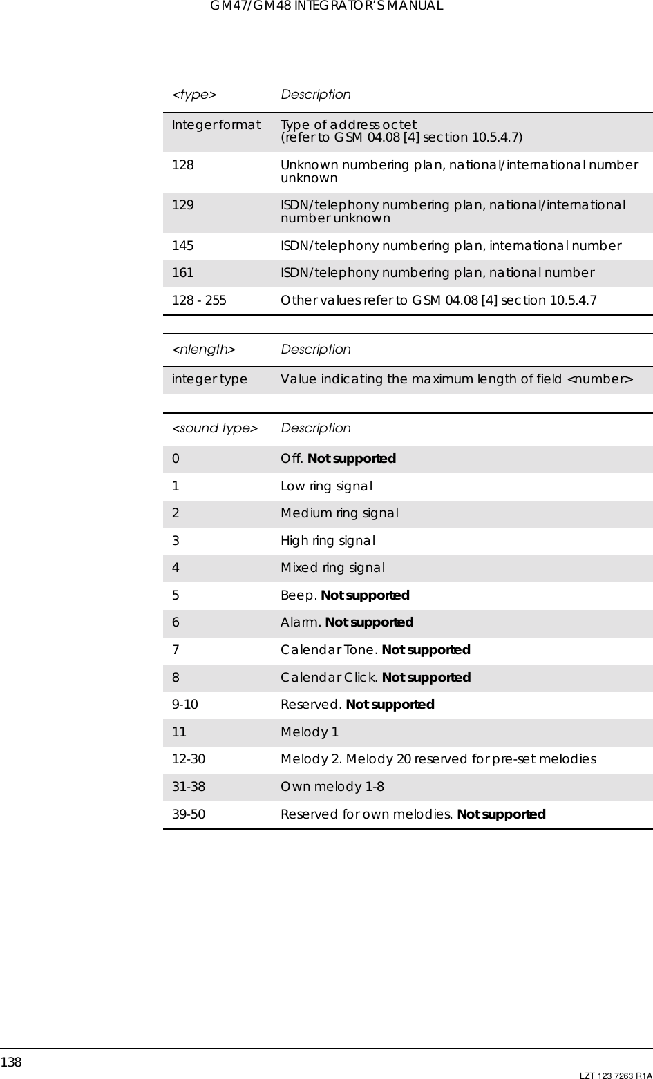 GM47/GM48 INTEGRATOR’S MANUAL138 LZT 123 7263 R1A&lt;type&gt; DescriptionIntegerformat Type of address octet(refer to GSM 04.08 [4] section 10.5.4.7)128 Unknown numbering plan, national/international numberunknown129 ISDN/telephony numbering plan, national/internationalnumber unknown145 ISDN/telephony numbering plan, international number161 ISDN/telephony numbering plan, national number128 - 255 Other values refer to GSM 04.08 [4] section 10.5.4.7&lt;nlength&gt; Descriptioninteger type Value indicating the maximum length of field &lt;number&gt;&lt;sound type&gt; Description0Off. Not supported1Low ring signal2Medium ring signal3High ring signal4Mixed ring signal5Beep. Not supported6Alarm. Not supported7Calendar Tone. Not supported8Calendar Click. Not supported9-10 Reserved. Not supported11 Melody 112-30 Melody 2. Melody 20 reserved for pre-set melodies31-38 Own melody 1-839-50 Reserved for own melodies. Not supported