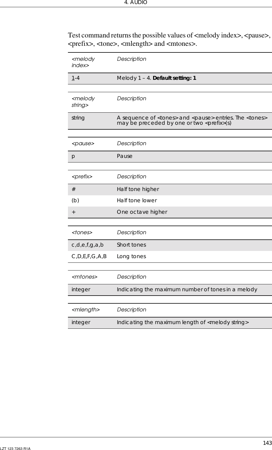 4. AUDIO143LZT 123 7263 R1ATest command returns the possible values of &lt;melody index&gt;, &lt;pause&gt;,&lt;prefix&gt;, &lt;tone&gt;, &lt;mlength&gt; and &lt;mtones&gt;.&lt;melodyindex&gt; Description1-4 Melody 1 – 4. Default setting: 1&lt;melodystring&gt; Descriptionstring A sequence of &lt;tones&gt; and &lt;pause&gt; entries. The &lt;tones&gt;maybeprecededbyoneortwo&lt;prefix&gt;(s)&lt;pause&gt; DescriptionpPause&lt;prefix&gt; Description#Half tone higher(b) Half tone lower+Oneoctavehigher&lt;tones&gt; Descriptionc,d,e,f,g,a,b Short tonesC,D,E,F,G,A,B Long tones&lt;mtones&gt; Descriptioninteger Indicating the maximum number of tones in a melody&lt;mlength&gt; Descriptioninteger Indicating the maximum length of &lt;melody string&gt;