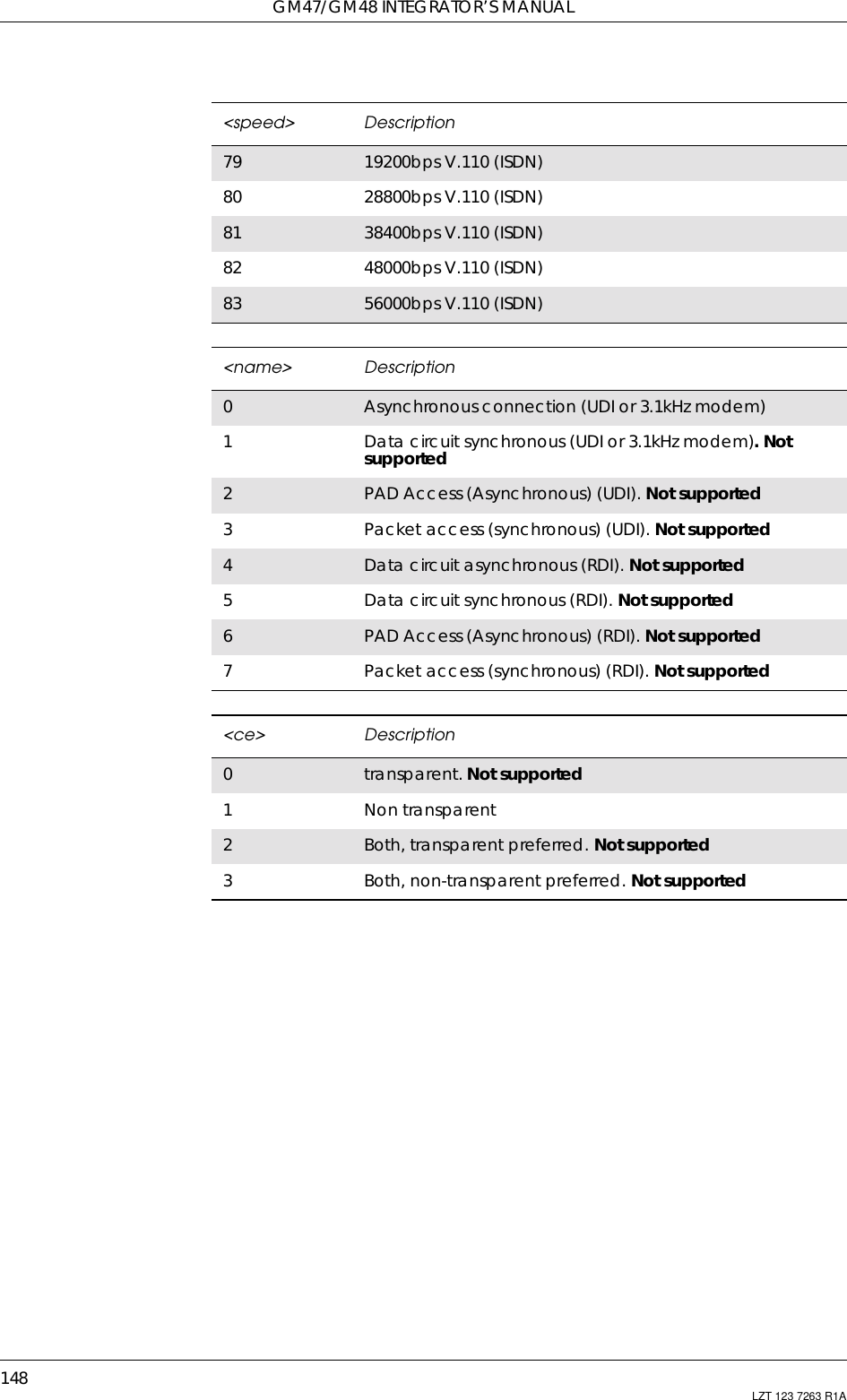 GM47/GM48 INTEGRATOR’S MANUAL148 LZT 123 7263 R1A79 19200bps V.110 (ISDN)80 28800bps V.110 (ISDN)81 38400bps V.110 (ISDN)82 48000bps V.110 (ISDN)83 56000bps V.110 (ISDN)&lt;name&gt; Description0Asynchronous connection (UDI or 3.1kHz modem)1Data circuit synchronous (UDI or 3.1kHz modem).Notsupported2PAD Access (Asynchronous) (UDI). Not supported3Packet access (synchronous) (UDI). Not supported4Data circuit asynchronous (RDI). Not supported5Data circuit synchronous (RDI). Not supported6PAD Access (Asynchronous) (RDI). Not supported7Packet access (synchronous) (RDI). Not supported&lt;ce&gt; Description0transparent. Not supported1Non transparent2Both, transparent preferred. Not supported3Both, non-transparent preferred. Not supported&lt;speed&gt; Description