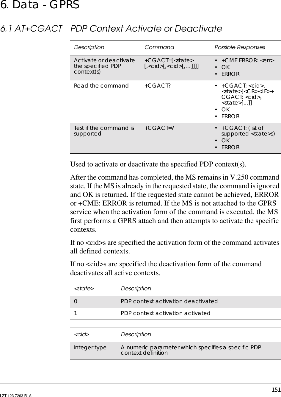 151LZT 123 7263 R1A6. Data - GPRS6.1 AT+CGACT PDP Context Activate or DeactivateUsed to activate or deactivate the specified PDP context(s).After the command has completed, the MS remains in V.250 commandstate. If the MS is already in the requested state, the command is ignoredand OK is returned. If the requested state cannot be achieved, ERRORor +CME: ERROR is returned. If the MS is not attached to the GPRSservice when the activation form of the command is executed, the MSfirst performs a GPRS attach and then attempts to activate the specificcontexts.If no &lt;cid&gt;s are specified the activation form of the command activatesall defined contexts.If no &lt;cid&gt;s are specified the deactivation form of the commanddeactivates all active contexts.Description Command Possible ResponsesActivate or deactivatethe specified PDPcontext(s)+CGACT=[&lt;state&gt;[,&lt;cid&gt;[,&lt;cid&gt;[,…]]]] •+CMEERROR:&lt;err&gt;•OK•ERRORRead the command +CGACT? • +CGACT: &lt;cid&gt;,&lt;state&gt;[&lt;CR&gt;&lt;LF&gt;+CGACT: &lt;cid&gt;,&lt;state&gt;[...]]•OK•ERRORTest if the command issupported +CGACT=? •+CGACT:(listofsupported &lt;state&gt;s)•OK•ERROR&lt;state&gt; Description0PDP context activation deactivated1PDP context activation activated&lt;cid&gt; DescriptionInteger type A numeric parameter which specifies a specific PDPcontext definition