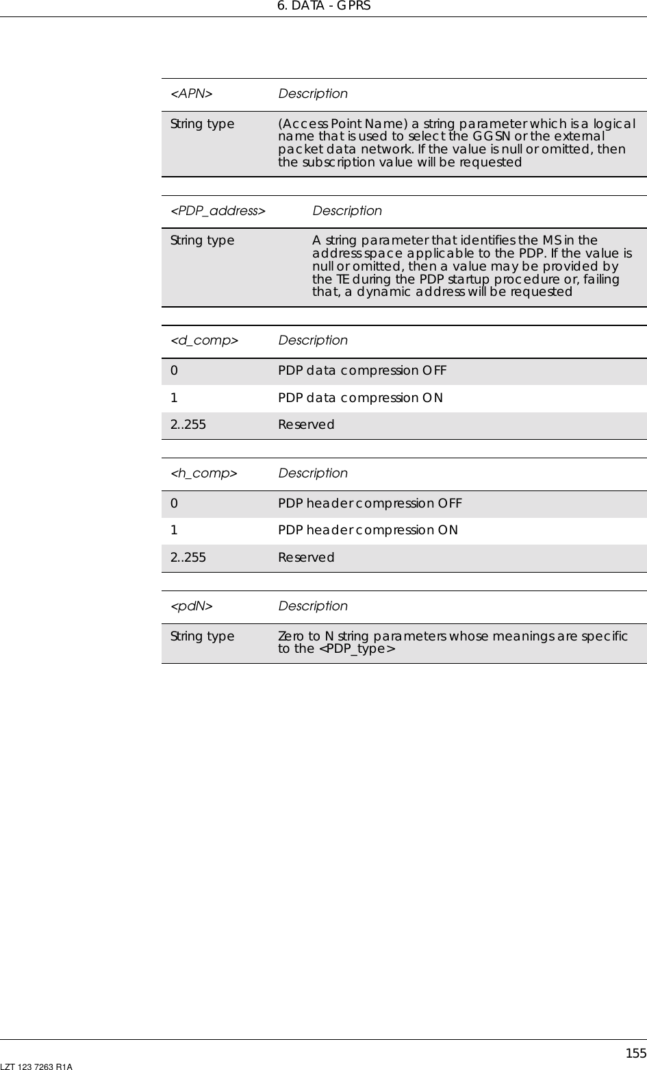 6. DATA - GPRS155LZT 123 7263 R1A&lt;APN&gt; DescriptionString type (Access Point Name) a string parameter which is a logicalname that is used to select the GGSN or the externalpacket data network. If the value is null or omitted, thenthe subscription value will be requested&lt;PDP_address&gt; DescriptionString type A string parameter that identifies the MS in theaddress space applicable to the PDP. If the value isnull or omitted, then a value may be provided bythe TE during the PDP startup procedure or, failingthat, a dynamic address will be requested&lt;d_comp&gt; Description0PDP data compression OFF1PDP data compression ON2..255 Reserved&lt;h_comp&gt; Description0PDP header compression OFF1PDP header compression ON2..255 Reserved&lt;pdN&gt; DescriptionString type Zero to N string parameters whose meanings are specificto the &lt;PDP_type&gt;