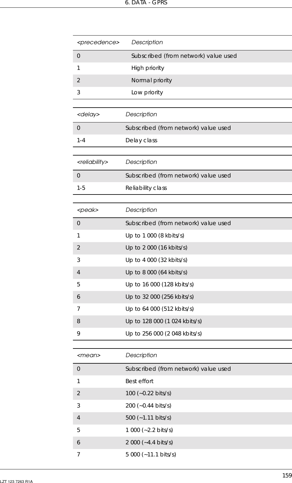 6. DATA - GPRS159LZT 123 7263 R1A&lt;precedence&gt; Description0Subscribed (from network) value used1High priority2Normal priority3Low priority&lt;delay&gt; Description0Subscribed (from network) value used1-4 Delay class&lt;reliability&gt; Description0Subscribed (from network) value used1-5 Reliability class&lt;peak&gt; Description0Subscribed (from network) value used1Up to 1 000 (8 kbits/s)2Upto2000(16kbits/s)3Upto4000(32kbits/s)4Upto8000(64kbits/s)5Up to 16 000 (128 kbits/s)6Up to 32 000 (256 kbits/s)7Up to 64 000 (512 kbits/s)8Up to 128 000 (1 024 kbits/s)9Up to 256 000 (2 048 kbits/s)&lt;mean&gt; Description0Subscribed (from network) value used1Best effort2100 (~0.22 bits/s)3200 (~0.44 bits/s)4500 (~1.11 bits/s)51 000 (~2.2 bits/s)62 000 (~4.4 bits/s)75000(~11.1bits/s)