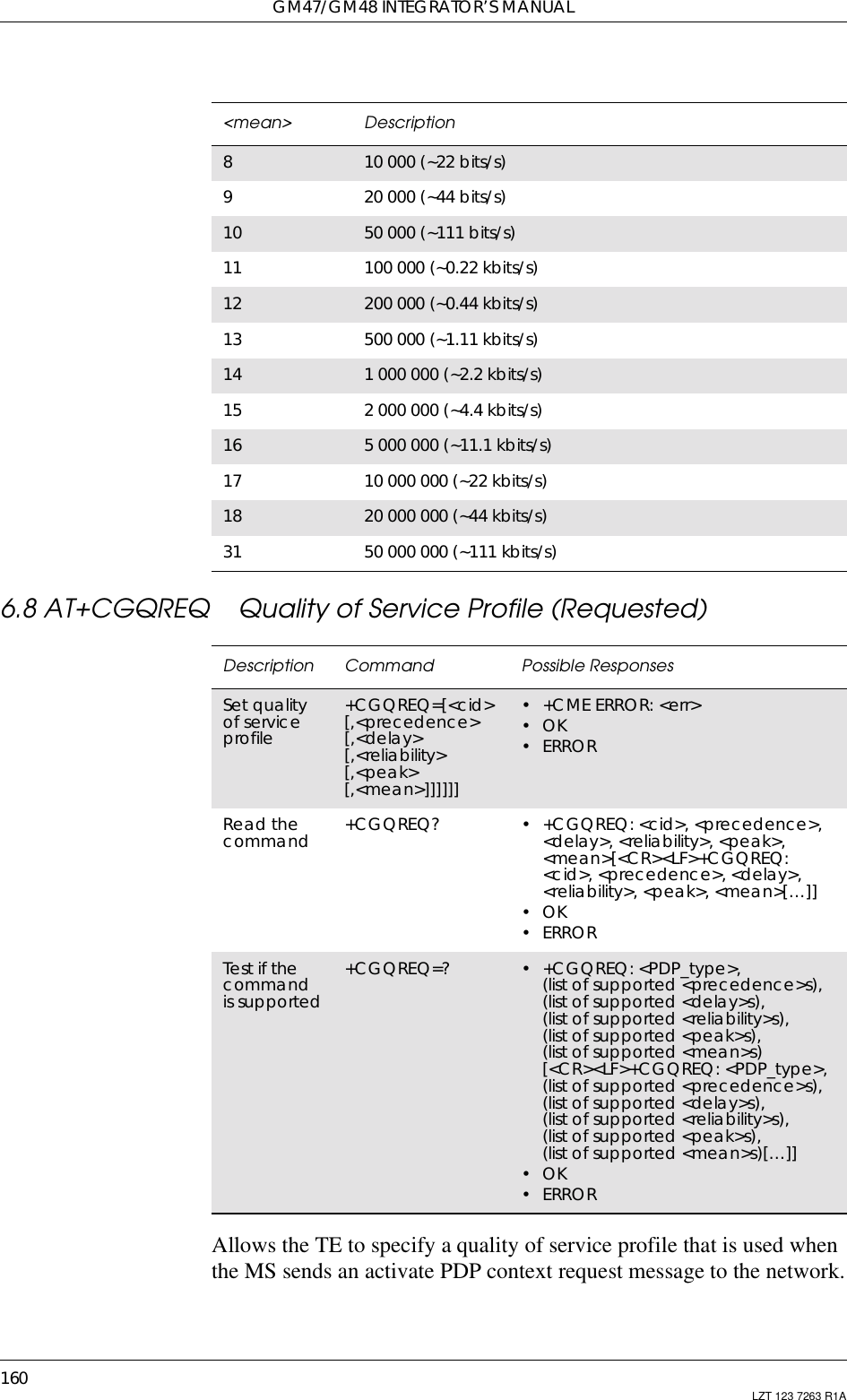 GM47/GM48 INTEGRATOR’S MANUAL160 LZT 123 7263 R1A6.8 AT+CGQREQ Quality of Service Profile (Requested)Allows the TE to specify a quality of service profile that is used whenthe MS sends an activate PDP context request message to the network.810 000 (~22 bits/s)920 000 (~44 bits/s)10 50 000 (~111 bits/s)11 100 000 (~0.22 kbits/s)12 200 000 (~0.44 kbits/s)13 500 000 (~1.11 kbits/s)14 1 000 000 (~2.2 kbits/s)15 2 000 000 (~4.4 kbits/s)16 5 000 000 (~11.1 kbits/s)17 10 000 000 (~22 kbits/s)18 20 000 000 (~44 kbits/s)31 50 000 000 (~111 kbits/s)&lt;mean&gt; DescriptionDescription Command Possible ResponsesSet qualityof serviceprofile+CGQREQ=[&lt;cid&gt;[,&lt;precedence&gt;[,&lt;delay&gt;[,&lt;reliability&gt;[,&lt;peak&gt;[,&lt;mean&gt;]]]]]]•+CMEERROR:&lt;err&gt;•OK•ERRORRead thecommand +CGQREQ? • +CGQREQ: &lt;cid&gt;, &lt;precedence&gt;,&lt;delay&gt;, &lt;reliability&gt;, &lt;peak&gt;,&lt;mean&gt;[&lt;CR&gt;&lt;LF&gt;+CGQREQ:&lt;cid&gt;, &lt;precedence&gt;, &lt;delay&gt;,&lt;reliability&gt;, &lt;peak&gt;, &lt;mean&gt;[…]]•OK•ERRORTest if thecommandis supported+CGQREQ=? • +CGQREQ: &lt;PDP_type&gt;,(list of supported &lt;precedence&gt;s),(list of supported &lt;delay&gt;s),(list of supported &lt;reliability&gt;s),(list of supported &lt;peak&gt;s),(list of supported &lt;mean&gt;s)[&lt;CR&gt;&lt;LF&gt;+CGQREQ: &lt;PDP_type&gt;,(list of supported &lt;precedence&gt;s),(list of supported &lt;delay&gt;s),(list of supported &lt;reliability&gt;s),(list of supported &lt;peak&gt;s),(list of supported &lt;mean&gt;s)[…]]•OK•ERROR