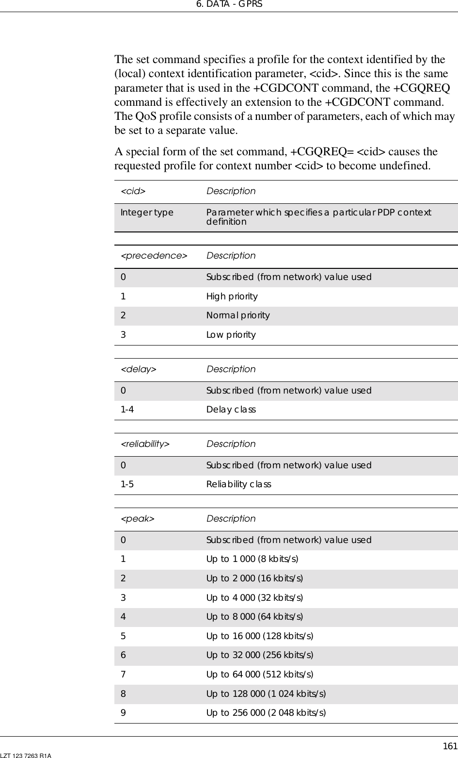 6. DATA - GPRS161LZT 123 7263 R1AThe set command specifies a profile for the context identified by the(local) context identification parameter, &lt;cid&gt;. Since this is the sameparameter that is used in the +CGDCONT command, the +CGQREQcommand is effectively an extension to the +CGDCONT command.The QoS profile consists of a number of parameters, each of which maybe set to a separate value.A special form of the set command, +CGQREQ= &lt;cid&gt; causes therequested profile for context number &lt;cid&gt; to become undefined.&lt;cid&gt; DescriptionInteger type Parameter which specifies a particular PDP contextdefinition&lt;precedence&gt; Description0Subscribed (from network) value used1High priority2Normal priority3Low priority&lt;delay&gt; Description0Subscribed (from network) value used1-4 Delay class&lt;reliability&gt; Description0Subscribed (from network) value used1-5 Reliability class&lt;peak&gt; Description0Subscribed (from network) value used1Up to 1 000 (8 kbits/s)2Up to 2 000 (16 kbits/s)3Up to 4 000 (32 kbits/s)4Up to 8 000 (64 kbits/s)5Up to 16 000 (128 kbits/s)6Up to 32 000 (256 kbits/s)7Up to 64 000 (512 kbits/s)8Up to 128 000 (1 024 kbits/s)9Up to 256 000 (2 048 kbits/s)