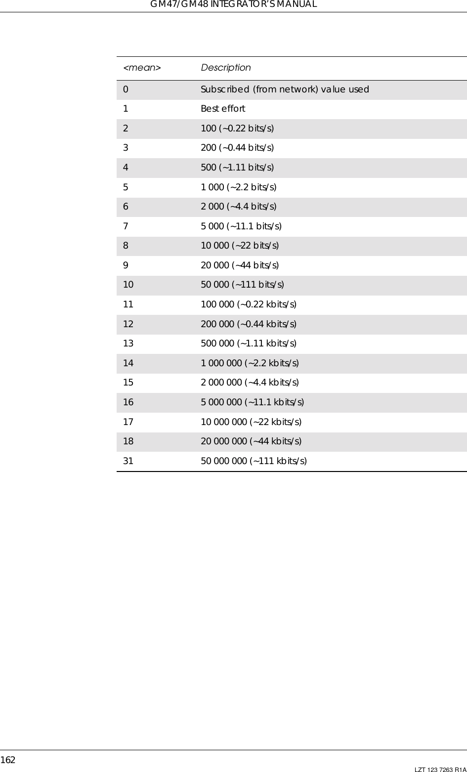 GM47/GM48 INTEGRATOR’S MANUAL162 LZT 123 7263 R1A&lt;mean&gt; Description0Subscribed (from network) value used1Best effort2100 (~0.22 bits/s)3200 (~0.44 bits/s)4500 (~1.11 bits/s)51 000 (~2.2 bits/s)62 000 (~4.4 bits/s)75 000 (~11.1 bits/s)810 000 (~22 bits/s)920 000 (~44 bits/s)10 50 000 (~111 bits/s)11 100 000 (~0.22 kbits/s)12 200 000 (~0.44 kbits/s)13 500 000 (~1.11 kbits/s)14 1 000 000 (~2.2 kbits/s)15 2 000 000 (~4.4 kbits/s)16 5 000 000 (~11.1 kbits/s)17 10 000 000 (~22 kbits/s)18 20 000 000 (~44 kbits/s)31 50 000 000 (~111 kbits/s)