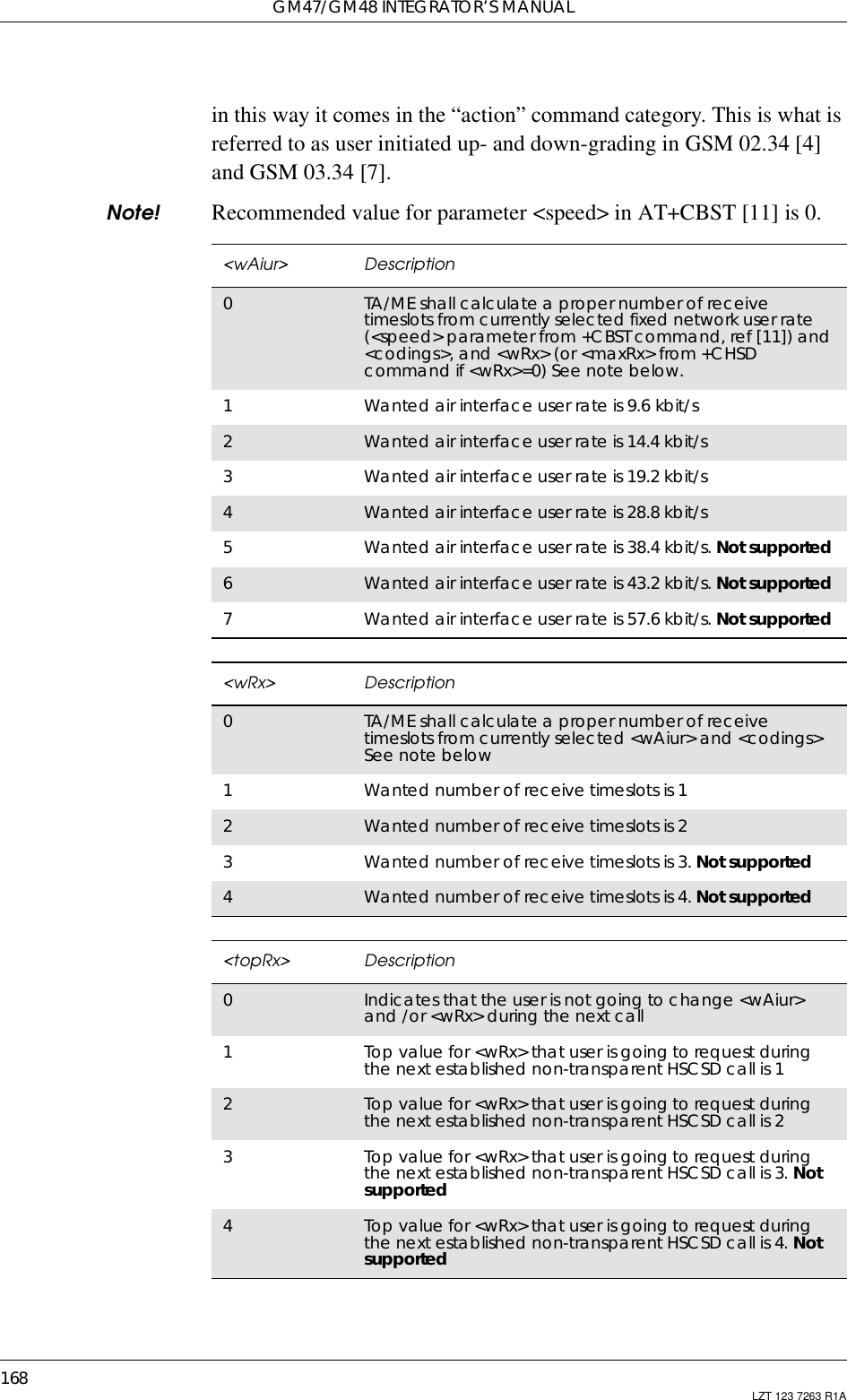 GM47/GM48 INTEGRATOR’S MANUAL168 LZT 123 7263 R1Ain this way it comes in the “action” command category. This is what isreferred to as user initiated up- and down-grading in GSM 02.34 [4]and GSM 03.34 [7].Note! Recommended value for parameter &lt;speed&gt; in AT+CBST [11] is 0.&lt;wAiur&gt; Description0TA/ME shall calculate a proper number of receivetimeslots from currently selected fixed network user rate(&lt;speed&gt; parameter from +CBST command, ref [11]) and&lt;codings&gt;, and &lt;wRx&gt; (or &lt;maxRx&gt; from +CHSDcommand if &lt;wRx&gt;=0) See note below.1Wanted air interface user rate is 9.6 kbit/s2Wanted air interface user rate is 14.4 kbit/s3Wanted air interface user rate is 19.2 kbit/s4Wanted air interface user rate is 28.8 kbit/s5Wanted air interface user rate is 38.4 kbit/s. Not supported6Wanted air interface user rate is 43.2 kbit/s. Not supported7Wanted air interface user rate is 57.6 kbit/s. Not supported&lt;wRx&gt; Description0TA/ME shall calculate a proper number of receivetimeslots from currently selected &lt;wAiur&gt; and &lt;codings&gt;Seenotebelow1Wanted number of receive timeslots is 12Wanted number of receive timeslots is 23Wanted number of receive timeslots is 3. Not supported4Wanted number of receive timeslots is 4. Not supported&lt;topRx&gt; Description0Indicates that the user is not going to change &lt;wAiur&gt;and /or &lt;wRx&gt; during the next call1Top value for &lt;wRx&gt; that user is going to request duringthe next established non-transparent HSCSD call is 12Top value for &lt;wRx&gt; that user is going to request duringthe next established non-transparent HSCSD call is 23Top value for &lt;wRx&gt; that user is going to request duringthe next established non-transparent HSCSD call is 3. Notsupported4Top value for &lt;wRx&gt; that user is going to request duringthe next established non-transparent HSCSD call is 4. Notsupported