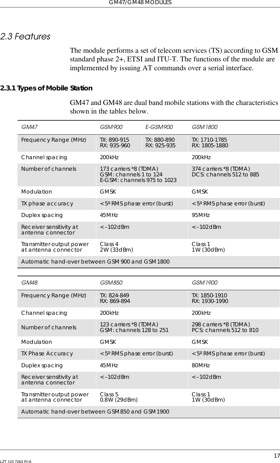 GM47/GM48 MODULES17LZT 123 7263 R1A2.3 FeaturesThe module performs a set of telecom services (TS) according to GSMstandard phase 2+, ETSI and ITU-T. The functions of the module areimplemented by issuing AT commands over a serial interface.2.3.1 Types of Mobile StationGM47 and GM48 are dual band mobile stations with the characteristicsshown in the tables below.GM47 GSM900 E-GSM900 GSM1800Frequency Range (MHz) TX: 890-915RX: 935-960 TX: 880-890RX: 925-935 TX: 1710-1785RX: 1805-1880Channel spacing 200kHz 200kHzNumber of channels 173carriers*8(TDMA)GSM: channels 1 to 124E-GSM: channels 975 to 1023374carriers*8(TDMA)DCS: channels 512 to 885Modulation GMSK GMSKTX phase accuracy &lt;5ºRMSphaseerror(burst) &lt; 5º RMS phase error (burst)Duplex spacing 45MHz 95MHzReceiver sensitivity atantenna connector &lt;–102dBm &lt;–102dBmTransmitter output powerat antenna connector Class 42W(33dBm) Class 11W(30dBm)Automatic hand-over between GSM900 and GSM1800GM48 GSM850 GSM1900Frequency Range (MHz) TX: 824-849RX: 869-894 TX: 1850-1910RX: 1930-1990Channel spacing 200kHz 200kHzNumber of channels 123carriers*8(TDMA)GSM: channels 128 to 251 298carriers*8(TDMA)PCS: channels 512 to 810Modulation GMSK GMSKTX Phase Accuracy &lt;5ºRMSphaseerror(burst) &lt; 5º RMS phase error (burst)Duplex spacing 45MHz 80MHzReceiver sensitivity atantenna connector &lt;–102dBm &lt;–102dBmTransmitter output powerat antenna connector Class 50.8W (29dBm) Class 11W(30dBm)Automatic hand-over between GSM850 and GSM1900