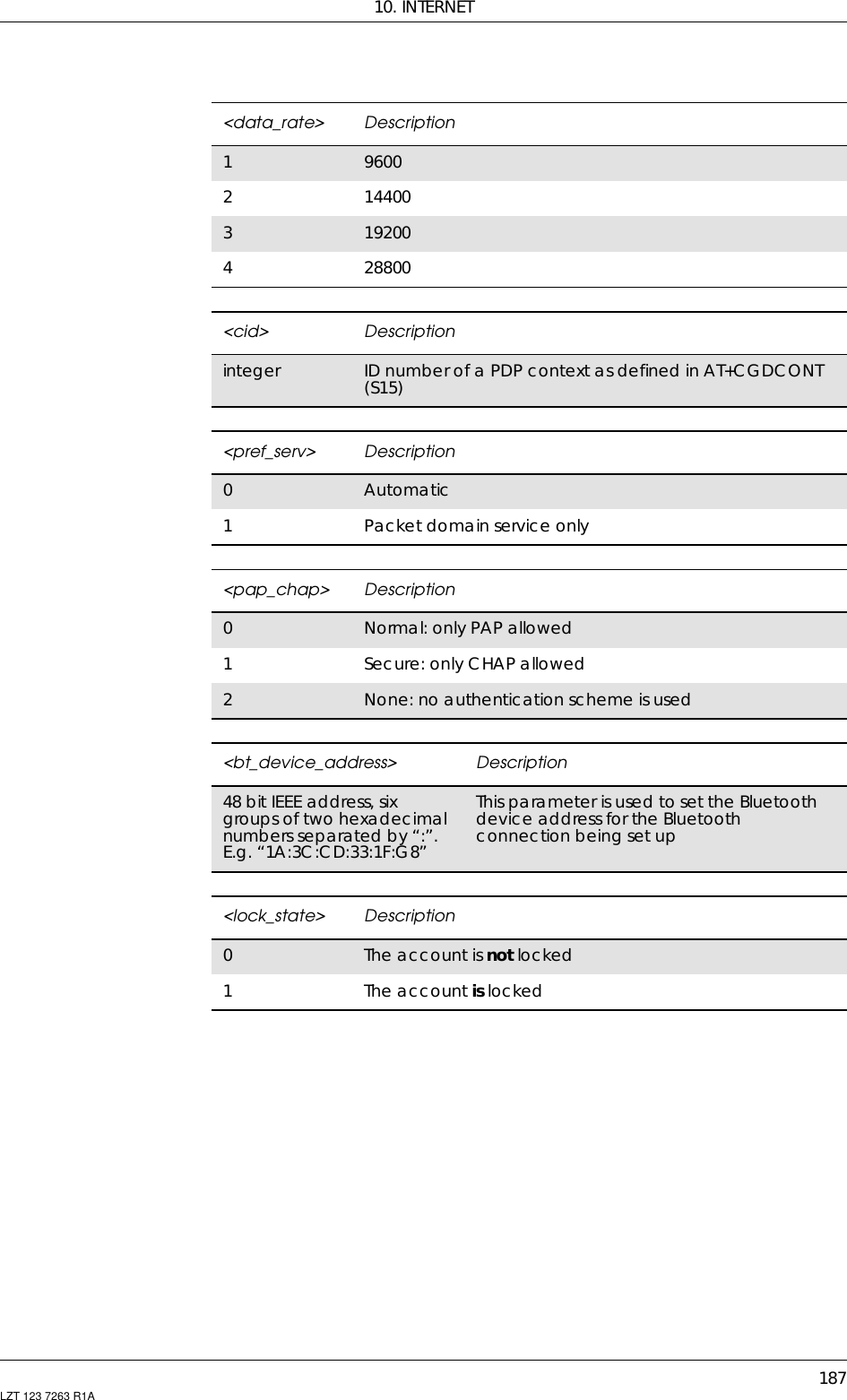 10. INTERNET187LZT 123 7263 R1A&lt;data_rate&gt; Description19600214400319200428800&lt;cid&gt; Descriptioninteger ID number of a PDP context as defined in AT+CGDCONT(S15)&lt;pref_serv&gt; Description0Automatic1Packet domain service only&lt;pap_chap&gt; Description0Normal: only PAP allowed1Secure: only CHAP allowed2None: no authentication scheme is used&lt;bt_device_address&gt; Description48 bit IEEE address, sixgroups of two hexadecimalnumbers separated by “:”.E.g. “1A:3C:CD:33:1F:G8”This parameter is used to set the Bluetoothdevice address for the Bluetoothconnection being set up&lt;lock_state&gt; Description0The account is not locked1The account is locked