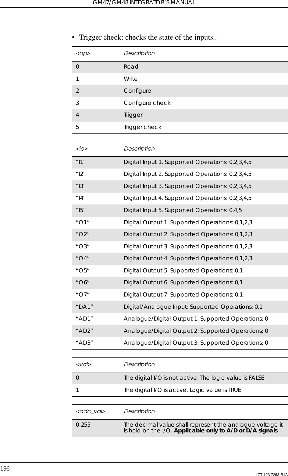 GM47/GM48 INTEGRATOR’S MANUAL196 LZT 123 7263 R1A• Trigger check: checks the state of the inputs..&lt;op&gt; Description0Read1Write2Configure3Configure check4Trigger5Trigger check&lt;io&gt; Description“I1” Digital Input 1. Supported Operations: 0,2,3,4,5“I2” Digital Input 2. Supported Operations: 0,2,3,4,5“I3” Digital Input 3. Supported Operations: 0,2,3,4,5“I4” Digital Input 4. Supported Operations: 0,2,3,4,5“I5” Digital Input 5. Supported Operations: 0,4,5“O1” Digital Output 1. Supported Operations: 0,1,2,3“O2” Digital Output 2. Supported Operations: 0,1,2,3“O3” Digital Output 3. Supported Operations: 0,1,2,3“O4” Digital Output 4. Supported Operations: 0,1,2,3“O5” Digital Output 5. Supported Operations: 0,1“O6” Digital Output 6. Supported Operations: 0,1“O7” Digital Output 7. Supported Operations: 0,1“DA1” Digital/Analogue Input: Supported Operations: 0,1“AD1” Analogue/Digital Output 1: Supported Operations: 0“AD2” Analogue/Digital Output 2: Supported Operations: 0“AD3” Analogue/Digital Output 3: Supported Operations: 0&lt;val&gt; Description0The digital I/O is not active. The logic value is FALSE1The digital I/O is active. Logic value is TRUE&lt;adc_val&gt; Description0-255 The decimal value shall represent the analogue voltage itis hold on the I/O. Applicable only to A/D or D/A signals