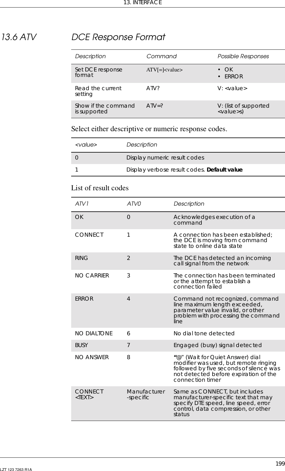 13. INTERFACE199LZT 123 7263 R1A13.6 ATV DCE Response FormatSelect either descriptive or numeric response codes.List of result codesDescription Command Possible ResponsesSet DCE responseformat ATV[=]&lt;value&gt; •OK•ERRORRead the currentsetting ATV? V: &lt;value&gt;Show if the commandis supported ATV=? V: (list of supported&lt;value&gt;s)&lt;value&gt; Description0Display numeric result codes1Display verbose result codes. Default valueATV1 ATV0 DescriptionOK 0Acknowledges execution of acommandCONNECT 1A connection has been established;the DCE is moving from commandstate to online data stateRING 2The DCE has detected an incomingcall signal from the networkNO CARRIER 3The connection has been terminatedor the attempt to establish aconnection failedERROR 4Command not recognized, commandline maximum length exceeded,parameter value invalid, or otherproblem with processing the commandlineNO DIALTONE 6No dial tone detectedBUSY 7Engaged (busy) signal detectedNO ANSWER 8“@”(WaitforQuietAnswer)dialmodifier was used, but remote ringingfollowed by five seconds of silence wasnot detected before expiration of theconnection timerCONNECT&lt;TEXT&gt; Manufacturer-specific Same as CONNECT, but includesmanufacturer-specific text that mayspecify DTE speed, line speed, errorcontrol, data compression, or otherstatus