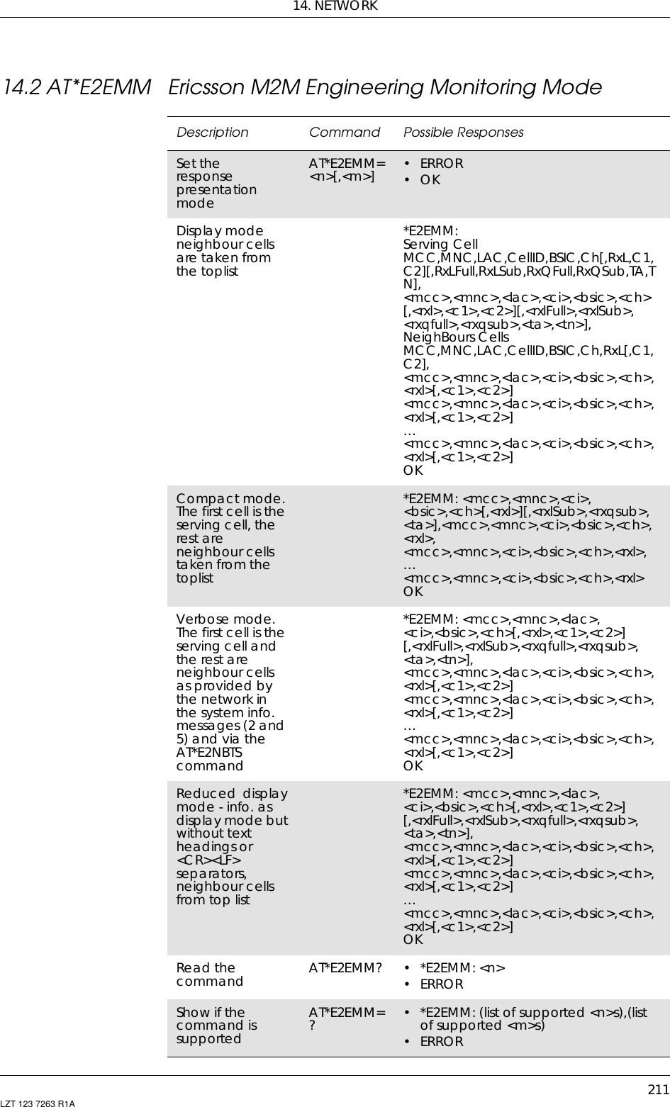 14. NETWORK211LZT 123 7263 R1A14.2 AT*E2EMM Ericsson M2M Engineering Monitoring ModeDescription Command Possible ResponsesSet theresponsepresentationmodeAT*E2EMM=&lt;n&gt;[,&lt;m&gt;] • ERROR•OKDisplay modeneighbour cellsare taken fromthe toplist*E2EMM:Serving CellMCC,MNC,LAC,CellID,BSIC,Ch[,RxL,C1,C2][,RxLFull,RxLSub,RxQFull,RxQSub,TA,TN],&lt;mcc&gt;,&lt;mnc&gt;,&lt;lac&gt;,&lt;ci&gt;,&lt;bsic&gt;,&lt;ch&gt;[,&lt;rxl&gt;,&lt;c1&gt;,&lt;c2&gt;][,&lt;rxlFull&gt;,&lt;rxlSub&gt;,&lt;rxqfull&gt;,&lt;rxqsub&gt;,&lt;ta&gt;,&lt;tn&gt;],NeighBours CellsMCC,MNC,LAC,CellID,BSIC,Ch,RxL[,C1,C2],&lt;mcc&gt;,&lt;mnc&gt;,&lt;lac&gt;,&lt;ci&gt;,&lt;bsic&gt;,&lt;ch&gt;,&lt;rxl&gt;[,&lt;c1&gt;,&lt;c2&gt;]&lt;mcc&gt;,&lt;mnc&gt;,&lt;lac&gt;,&lt;ci&gt;,&lt;bsic&gt;,&lt;ch&gt;,&lt;rxl&gt;[,&lt;c1&gt;,&lt;c2&gt;]…&lt;mcc&gt;,&lt;mnc&gt;,&lt;lac&gt;,&lt;ci&gt;,&lt;bsic&gt;,&lt;ch&gt;,&lt;rxl&gt;[,&lt;c1&gt;,&lt;c2&gt;]OKCompact mode.The first cell is theserving cell, therest areneighbour cellstaken from thetoplist*E2EMM: &lt;mcc&gt;,&lt;mnc&gt;,&lt;ci&gt;,&lt;bsic&gt;,&lt;ch&gt;[,&lt;rxl&gt;][,&lt;rxlSub&gt;,&lt;rxqsub&gt;,&lt;ta&gt;],&lt;mcc&gt;,&lt;mnc&gt;,&lt;ci&gt;,&lt;bsic&gt;,&lt;ch&gt;,&lt;rxl&gt;,&lt;mcc&gt;,&lt;mnc&gt;,&lt;ci&gt;,&lt;bsic&gt;,&lt;ch&gt;,&lt;rxl&gt;,…&lt;mcc&gt;,&lt;mnc&gt;,&lt;ci&gt;,&lt;bsic&gt;,&lt;ch&gt;,&lt;rxl&gt;OKVerbose mode.The first cell is theserving cell andthe rest areneighbour cellsas provided bythe network inthe system info.messages (2 and5) and via theAT*E2NBTScommand*E2EMM: &lt;mcc&gt;,&lt;mnc&gt;,&lt;lac&gt;,&lt;ci&gt;,&lt;bsic&gt;,&lt;ch&gt;[,&lt;rxl&gt;,&lt;c1&gt;,&lt;c2&gt;][,&lt;rxlFull&gt;,&lt;rxlSub&gt;,&lt;rxqfull&gt;,&lt;rxqsub&gt;,&lt;ta&gt;,&lt;tn&gt;],&lt;mcc&gt;,&lt;mnc&gt;,&lt;lac&gt;,&lt;ci&gt;,&lt;bsic&gt;,&lt;ch&gt;,&lt;rxl&gt;[,&lt;c1&gt;,&lt;c2&gt;]&lt;mcc&gt;,&lt;mnc&gt;,&lt;lac&gt;,&lt;ci&gt;,&lt;bsic&gt;,&lt;ch&gt;,&lt;rxl&gt;[,&lt;c1&gt;,&lt;c2&gt;]…&lt;mcc&gt;,&lt;mnc&gt;,&lt;lac&gt;,&lt;ci&gt;,&lt;bsic&gt;,&lt;ch&gt;,&lt;rxl&gt;[,&lt;c1&gt;,&lt;c2&gt;]OKReduced displaymode - info. asdisplay mode butwithout textheadings or&lt;CR&gt;&lt;LF&gt;separators,neighbour cellsfrom top list*E2EMM: &lt;mcc&gt;,&lt;mnc&gt;,&lt;lac&gt;,&lt;ci&gt;,&lt;bsic&gt;,&lt;ch&gt;[,&lt;rxl&gt;,&lt;c1&gt;,&lt;c2&gt;][,&lt;rxlFull&gt;,&lt;rxlSub&gt;,&lt;rxqfull&gt;,&lt;rxqsub&gt;,&lt;ta&gt;,&lt;tn&gt;],&lt;mcc&gt;,&lt;mnc&gt;,&lt;lac&gt;,&lt;ci&gt;,&lt;bsic&gt;,&lt;ch&gt;,&lt;rxl&gt;[,&lt;c1&gt;,&lt;c2&gt;]&lt;mcc&gt;,&lt;mnc&gt;,&lt;lac&gt;,&lt;ci&gt;,&lt;bsic&gt;,&lt;ch&gt;,&lt;rxl&gt;[,&lt;c1&gt;,&lt;c2&gt;]…&lt;mcc&gt;,&lt;mnc&gt;,&lt;lac&gt;,&lt;ci&gt;,&lt;bsic&gt;,&lt;ch&gt;,&lt;rxl&gt;[,&lt;c1&gt;,&lt;c2&gt;]OKRead thecommand AT*E2EMM? • *E2EMM: &lt;n&gt;• ERRORShow if thecommand issupportedAT*E2EMM=?• *E2EMM: (list of supported &lt;n&gt;s),(listof supported &lt;m&gt;s)• ERROR