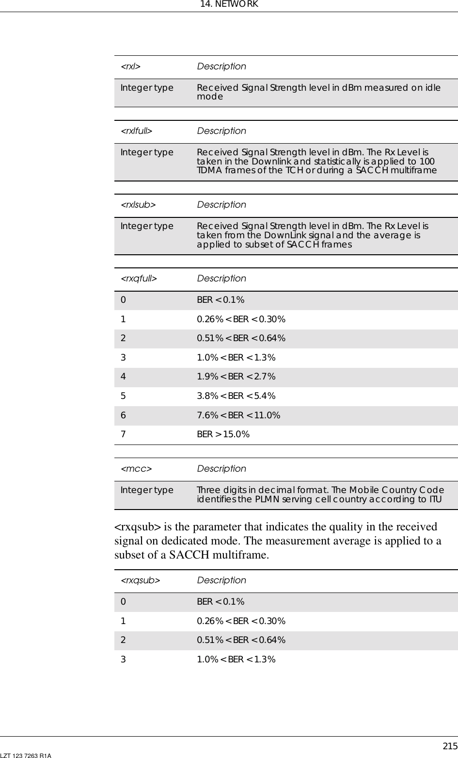 14. NETWORK215LZT 123 7263 R1A&lt;rxqsub&gt; is the parameter that indicates the quality in the receivedsignal on dedicated mode. The measurement average is applied to asubset of a SACCH multiframe.&lt;rxl&gt; DescriptionInteger type Received Signal Strength level in dBm measured on idlemode&lt;rxlfull&gt; DescriptionInteger type Received Signal Strength level in dBm. The Rx Level istaken in the Downlink and statistically is applied to 100TDMA frames of the TCH or during a SACCH multiframe&lt;rxlsub&gt; DescriptionInteger type Received Signal Strength level in dBm. The Rx Level istaken from the DownLink signal and the average isapplied to subset of SACCH frames&lt;rxqfull&gt; Description0BER &lt; 0.1%10.26% &lt; BER &lt; 0.30%20.51% &lt; BER &lt; 0.64%31.0%&lt;BER&lt;1.3%41.9%&lt;BER&lt;2.7%53.8%&lt;BER&lt;5.4%67.6%&lt;BER&lt;11.0%7BER &gt; 15.0%&lt;mcc&gt; DescriptionInteger type Three digits in decimal format. The Mobile Country Codeidentifies the PLMN serving cell country according to ITU&lt;rxqsub&gt; Description0BER &lt; 0.1%10.26% &lt; BER &lt; 0.30%20.51% &lt; BER &lt; 0.64%31.0%&lt;BER&lt;1.3%