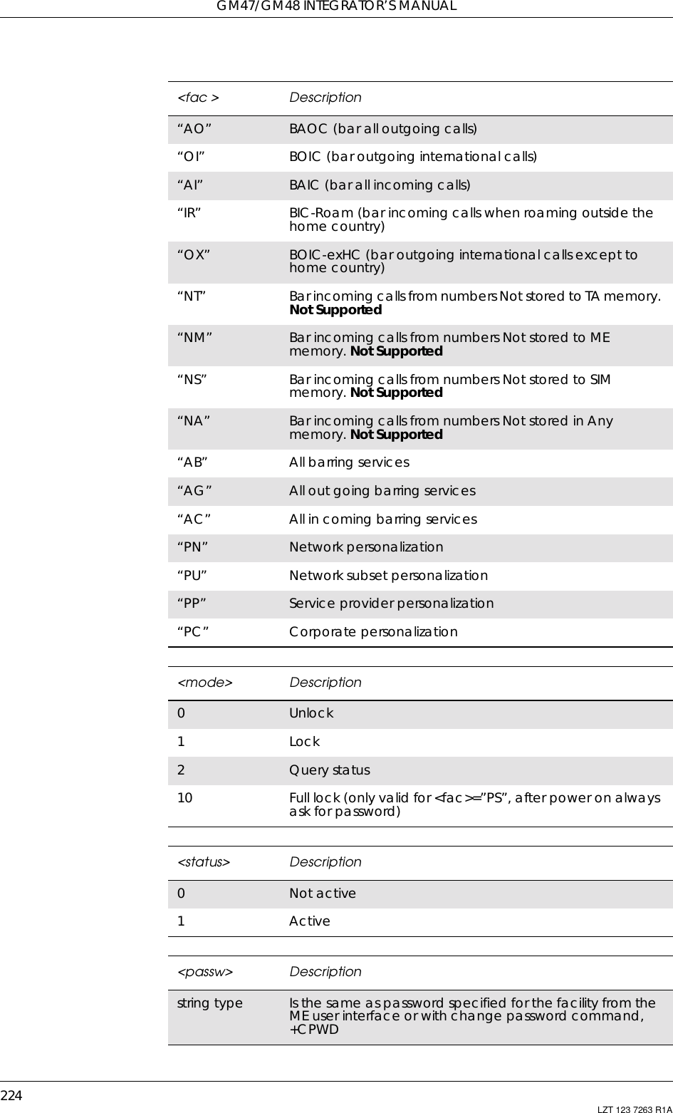 GM47/GM48 INTEGRATOR’S MANUAL224 LZT 123 7263 R1A“AO” BAOC (bar all outgoing calls)“OI” BOIC (bar outgoing international calls)“AI” BAIC (bar all incoming calls)“IR” BIC-Roam (bar incoming calls when roaming outside thehome country)“OX” BOIC-exHC (bar outgoing international calls except tohome country)“NT” Bar incoming calls from numbers Not stored to TA memory.Not Supported“NM” Bar incoming calls from numbers Not stored to MEmemory. Not Supported“NS” Bar incoming calls from numbers Not stored to SIMmemory. Not Supported“NA” Bar incoming calls from numbers Not stored in Anymemory. Not Supported“AB” All barring services“AG” All out going barring services“AC” All in coming barring services“PN” Network personalization“PU” Network subset personalization“PP” Service provider personalization“PC” Corporate personalization&lt;mode&gt; Description0Unlock1Lock2Query status10 Full lock (only valid for &lt;fac&gt;=”PS”, after power on alwaysask for password)&lt;status&gt; Description0Not active1Active&lt;passw&gt; Descriptionstring type Is the same as password specified for the facility from theME user interface or with change password command,+CPWD&lt;fac &gt; Description