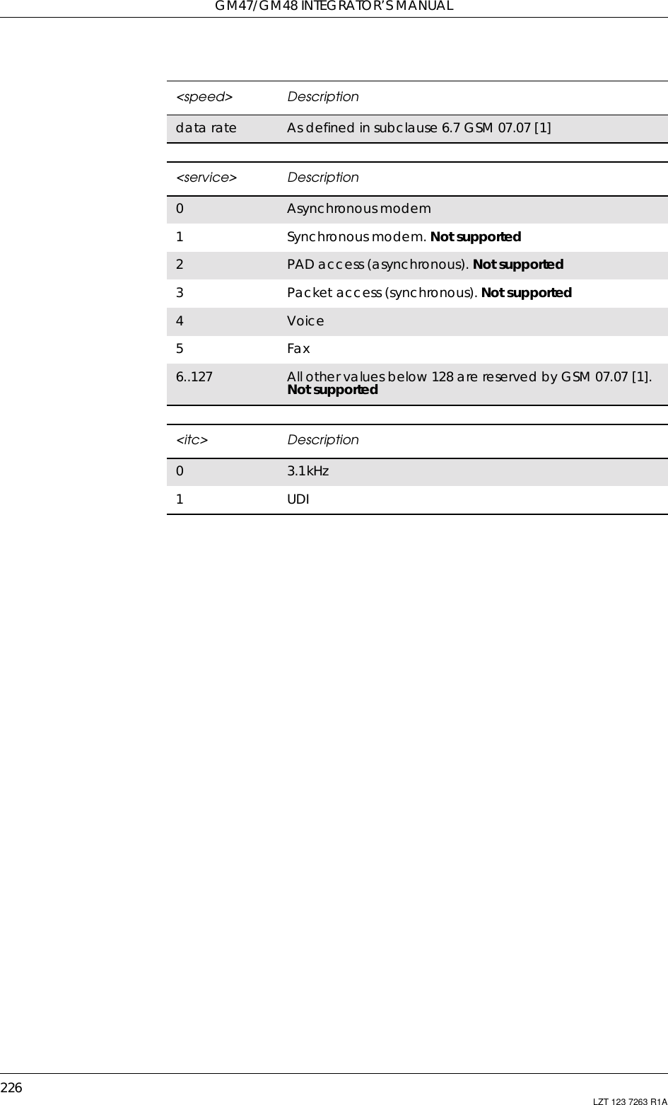 GM47/GM48 INTEGRATOR’S MANUAL226 LZT 123 7263 R1A&lt;speed&gt; Descriptiondata rate As defined in subclause 6.7 GSM 07.07 [1]&lt;service&gt; Description0Asynchronous modem1Synchronous modem. Not supported2PAD access (asynchronous). Not supported3Packet access (synchronous). Not supported4Voice5Fax6..127 All other values below 128 are reserved by GSM 07.07 [1].Not supported&lt;itc&gt; Description03.1kHz1UDI