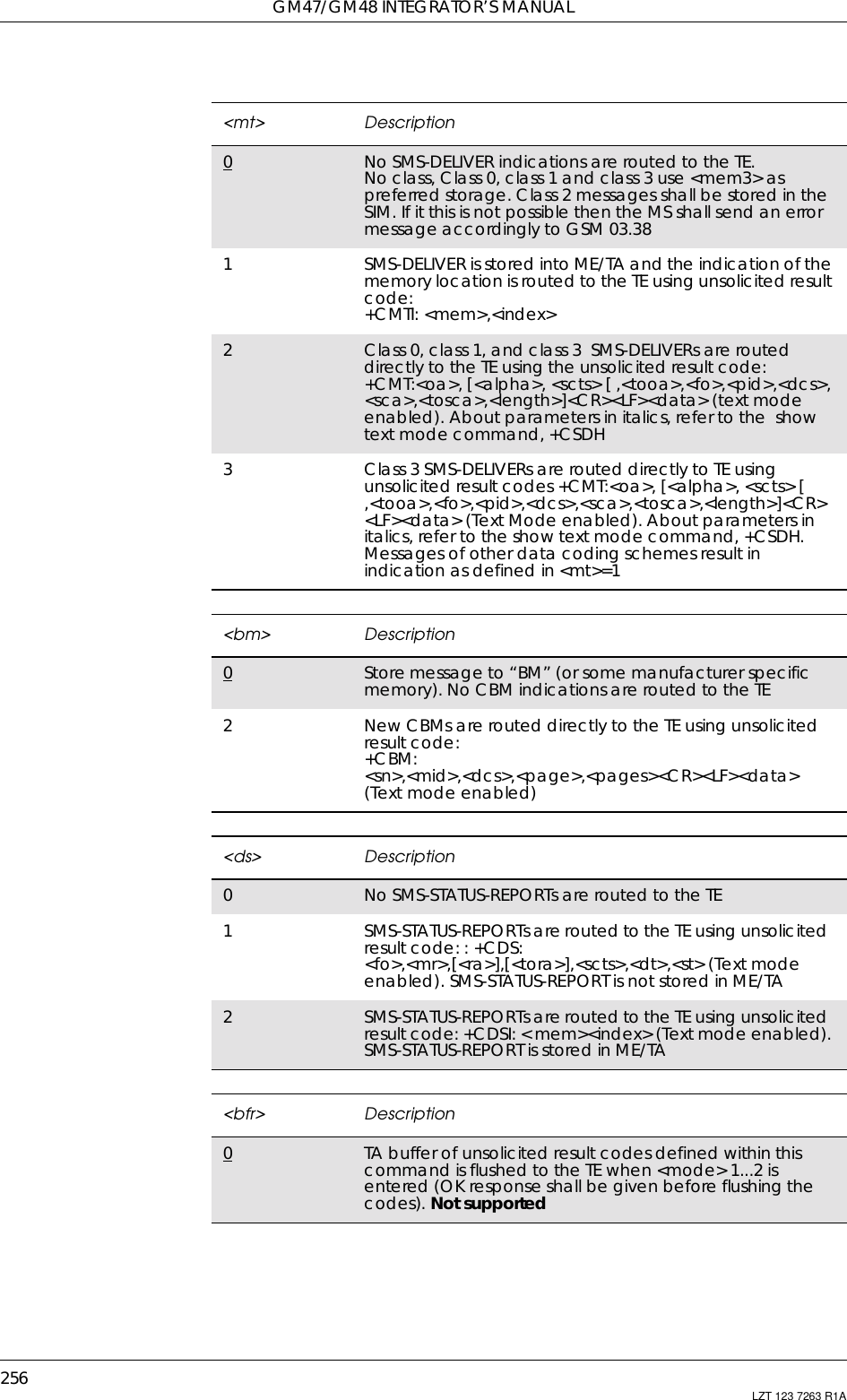 GM47/GM48 INTEGRATOR’S MANUAL256 LZT 123 7263 R1A&lt;mt&gt; Description0No SMS-DELIVER indications are routed to the TE.No class, Class 0, class 1 and class 3 use &lt;mem3&gt; aspreferred storage. Class 2 messages shall be stored in theSIM. If it this is not possible then the MS shall send an errormessage accordingly to GSM 03.381SMS-DELIVER is stored into ME/TA and the indication of thememory location is routed to the TE using unsolicited resultcode:+CMTI: &lt;mem&gt;,&lt;index&gt;2Class 0, class 1, and class 3 SMS-DELIVERs are routeddirectlytotheTEusingtheunsolicitedresultcode:+CMT:&lt;oa&gt;, [&lt;alpha&gt;, &lt;scts&gt; [ ,&lt;tooa&gt;,&lt;fo&gt;,&lt;pid&gt;,&lt;dcs&gt;,&lt;sca&gt;,&lt;tosca&gt;,&lt;length&gt;]&lt;CR&gt;&lt;LF&gt;&lt;data&gt; (text modeenabled). About parameters in italics, refer to the showtext mode command, +CSDH3Class 3 SMS-DELIVERs are routed directly to TE usingunsolicited result codes +CMT:&lt;oa&gt;, [&lt;alpha&gt;, &lt;scts&gt; [,&lt;tooa&gt;,&lt;fo&gt;,&lt;pid&gt;,&lt;dcs&gt;,&lt;sca&gt;,&lt;tosca&gt;,&lt;length&gt;]&lt;CR&gt;&lt;LF&gt;&lt;data&gt; (Text Mode enabled). About parameters initalics, refer to the show text mode command, +CSDH.Messages of other data coding schemes result inindication as defined in &lt;mt&gt;=1&lt;bm&gt; Description0Store message to “BM” (or some manufacturer specificmemory). No CBM indications are routed to the TE2New CBMs are routed directly to the TE using unsolicitedresult code:+CBM:&lt;sn&gt;,&lt;mid&gt;,&lt;dcs&gt;,&lt;page&gt;,&lt;pages&gt;&lt;CR&gt;&lt;LF&gt;&lt;data&gt;(Text mode enabled)&lt;ds&gt; Description0No SMS-STATUS-REPORTs are routed to the TE1SMS-STATUS-REPORTs are routed to the TE using unsolicitedresult code: : +CDS:&lt;fo&gt;,&lt;mr&gt;,[&lt;ra&gt;],[&lt;tora&gt;],&lt;scts&gt;,&lt;dt&gt;,&lt;st&gt; (Text modeenabled). SMS-STATUS-REPORT is not stored in ME/TA2SMS-STATUS-REPORTs are routed to the TE using unsolicitedresult code: +CDSI: &lt; mem&gt;&lt;index&gt; (Text mode enabled).SMS-STATUS-REPORT is stored in ME/TA&lt;bfr&gt; Description0TA buffer of unsolicited result codes defined within thiscommand is flushed to the TE when &lt;mode&gt; 1...2 isentered (OK response shall be given before flushing thecodes). Not supported