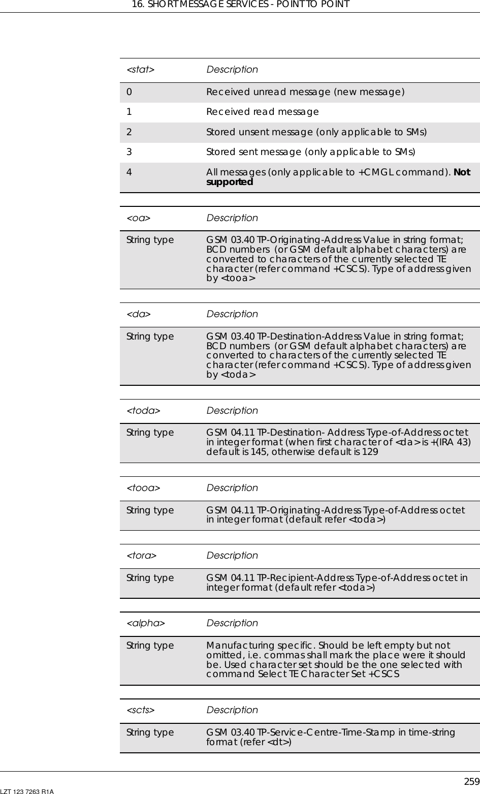 16. SHORT MESSAGE SERVICES - POINT TO POINT259LZT 123 7263 R1A&lt;stat&gt; Description0Received unread message (new message)1Received read message2Stored unsent message (only applicable to SMs)3Stored sent message (only applicable to SMs)4All messages (only applicable to +CMGL command). Notsupported&lt;oa&gt; DescriptionString type GSM 03.40 TP-Originating-Address Value in string format;BCD numbers (or GSM default alphabet characters) areconverted to characters of the currently selected TEcharacter(refercommand+CSCS).Typeofaddressgivenby &lt;tooa&gt;&lt;da&gt; DescriptionString type GSM 03.40 TP-Destination-Address Value in string format;BCD numbers (or GSM default alphabet characters) areconverted to characters of the currently selected TEcharacter(refercommand+CSCS).Typeofaddressgivenby &lt;toda&gt;&lt;toda&gt; DescriptionString type GSM 04.11 TP-Destination- Address Type-of-Address octetin integer format (when first character of &lt;da&gt; is +(IRA 43)default is 145, otherwise default is 129&lt;tooa&gt; DescriptionString type GSM 04.11 TP-Originating-Address Type-of-Address octetin integer format (default refer &lt;toda&gt;)&lt;tora&gt; DescriptionString type GSM 04.11 TP-Recipient-Address Type-of-Address octet inintegerformat(defaultrefer&lt;toda&gt;)&lt;alpha&gt; DescriptionString type Manufacturing specific. Should be left empty but notomitted, i.e. commas shall mark the place were it shouldbe. Used character set should be the one selected withcommand Select TE Character Set +CSCS&lt;scts&gt; DescriptionString type GSM 03.40 TP-Service-Centre-Time-Stamp in time-stringformat (refer &lt;dt&gt;)