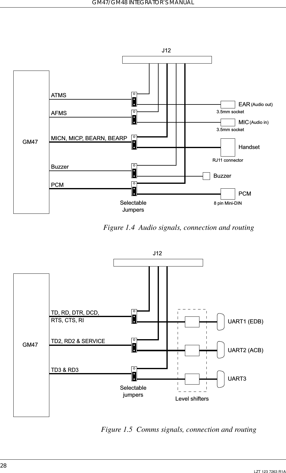 GM47/GM48 INTEGRATOR’S MANUAL28 LZT 123 7263 R1AFigure 1.4 Audio signals, connection and routingFigure 1.5 Comms signals, connection and routingJ12GM47EARMICHandsetBuzzerPCM3.5mm socket3.5mm socketRJ11 connector8 pin Mini-DINSelectableJumpersATMSAFMSMICN, MICP, BEARN, BEARPBuzzerPCM(Audio out)(Audio in)J12GM47UART1 (EDB)UART2 (ACB)UART3SelectablejumpersTD, RD, DTR, DCD,RTS, CTS, RITD2, RD2 &amp; SERVICETD3 &amp; RD3Level shifters