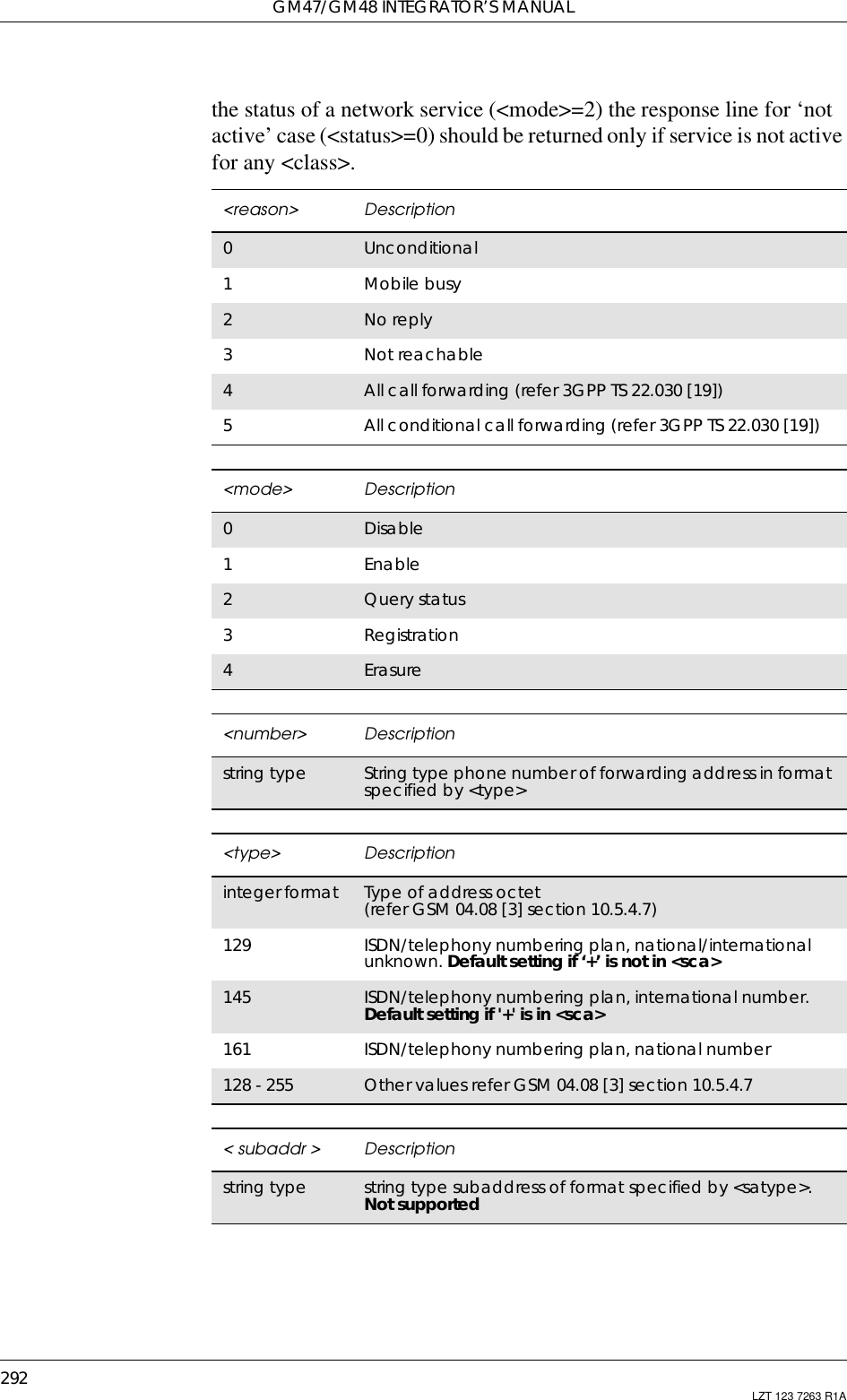 GM47/GM48 INTEGRATOR’S MANUAL292 LZT 123 7263 R1Athe status of a network service (&lt;mode&gt;=2) the response line for ‘notactive’ case (&lt;status&gt;=0) should be returned only if service is not activefor any &lt;class&gt;.&lt;reason&gt; Description0Unconditional1Mobile busy2No reply3Not reachable4All call forwarding (refer 3GPP TS 22.030 [19])5All conditional call forwarding (refer 3GPP TS 22.030 [19])&lt;mode&gt; Description0Disable1Enable2Query status3Registration4Erasure&lt;number&gt; Descriptionstring type String type phone number of forwarding address in formatspecified by &lt;type&gt;&lt;type&gt; Descriptioninteger format Type of address octet(refer GSM 04.08 [3] section 10.5.4.7)129 ISDN/telephony numbering plan, national/internationalunknown. Default setting if ‘+’ is not in &lt;sca&gt;145 ISDN/telephony numbering plan, international number.Default setting if &apos;+&apos; is in &lt;sca&gt;161 ISDN/telephony numbering plan, national number128 - 255 Other values refer GSM 04.08 [3] section 10.5.4.7&lt;subaddr&gt; Descriptionstring type string type subaddress of format specified by &lt;satype&gt;.Not supported