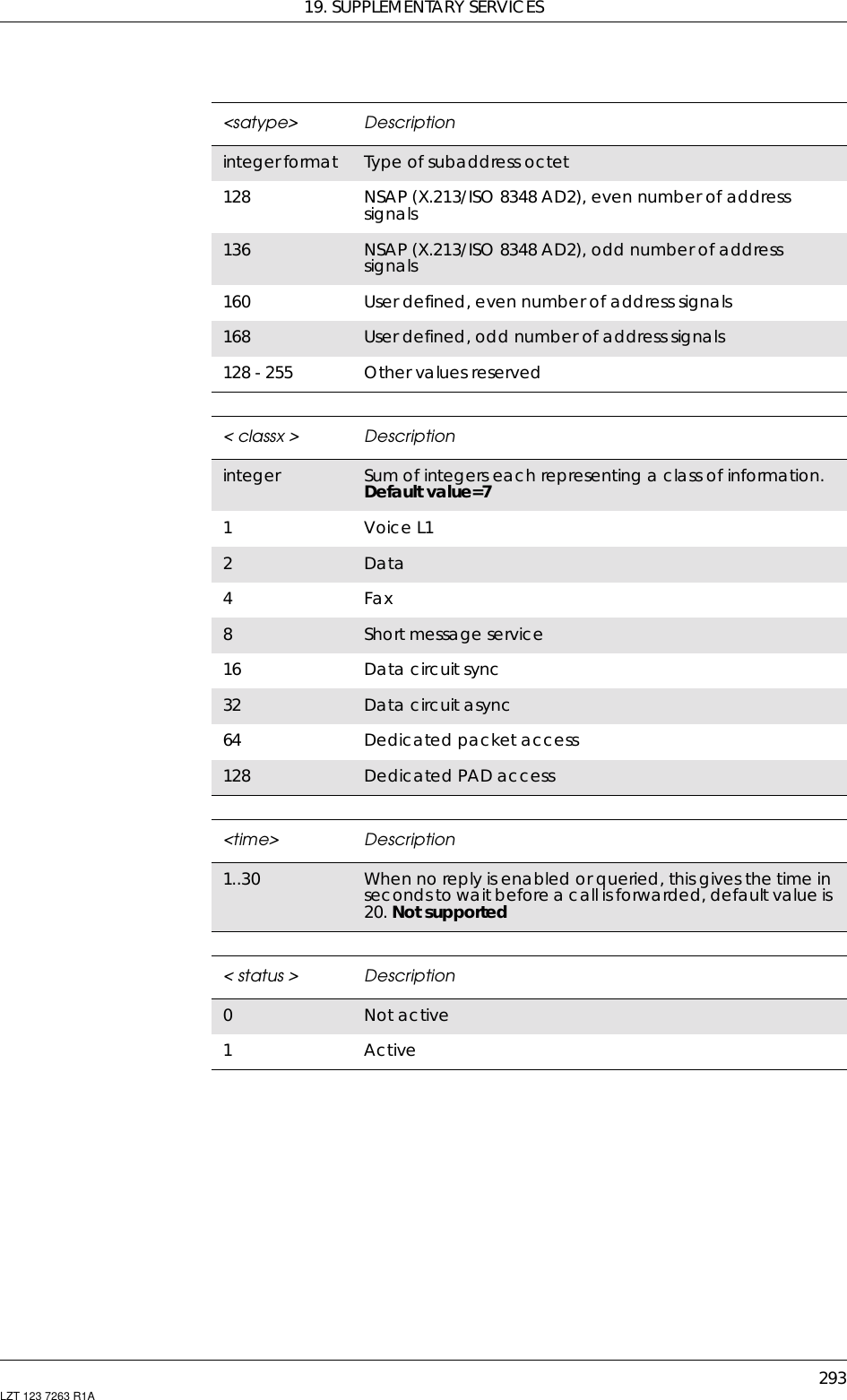 19. SUPPLEMENTARY SERVICES293LZT 123 7263 R1A&lt;satype&gt; Descriptioninteger format Type of subaddress octet128 NSAP (X.213/ISO 8348 AD2), even number of addresssignals136 NSAP (X.213/ISO 8348 AD2), odd number of addresssignals160 User defined, even number of address signals168 User defined, odd number of address signals128 - 255 Other values reserved&lt;classx&gt; Descriptioninteger Sum of integers each representing a class of information.Default value=71Voice L12Data4Fax8Short message service16 Data circuit sync32 Data circuit async64 Dedicated packet access128 Dedicated PAD access&lt;time&gt; Description1..30 When no reply is enabled or queried, this gives the time inseconds to wait before a call is forwarded, default value is20. Not supported&lt; status &gt; Description0Not active1Active