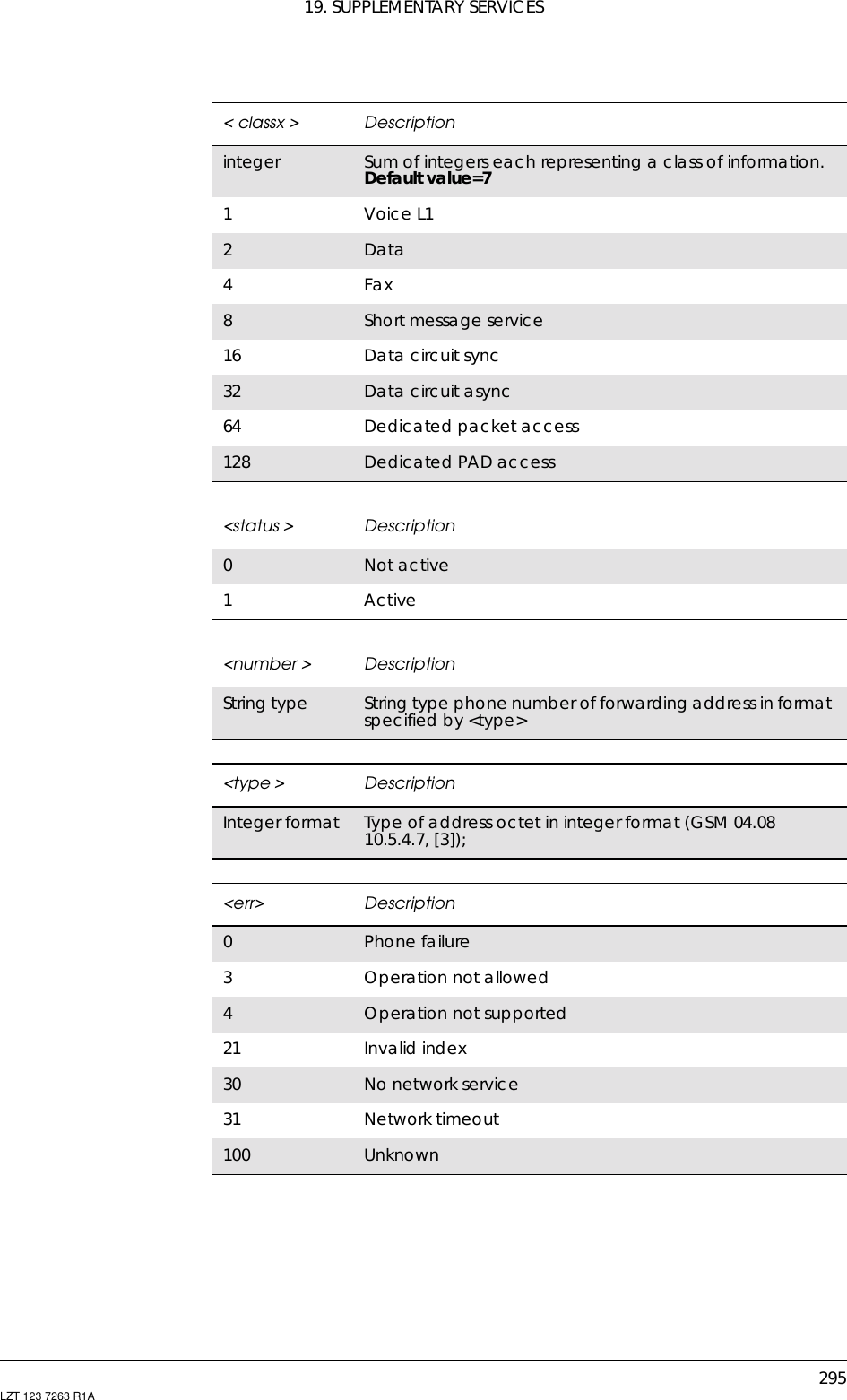 19. SUPPLEMENTARY SERVICES295LZT 123 7263 R1A&lt;classx&gt; Descriptioninteger Sum of integers each representing a class of information.Default value=71Voice L12Data4Fax8Short message service16 Data circuit sync32 Data circuit async64 Dedicated packet access128 Dedicated PAD access&lt;status &gt; Description0Not active1Active&lt;number &gt; DescriptionString type String type phone number of forwarding address in formatspecified by &lt;type&gt;&lt;type &gt; DescriptionInteger format Type of address octet in integer format (GSM 04.0810.5.4.7, [3]);&lt;err&gt; Description0Phone failure3Operation not allowed4Operation not supported21 Invalid index30 No network service31 Network timeout100 Unknown