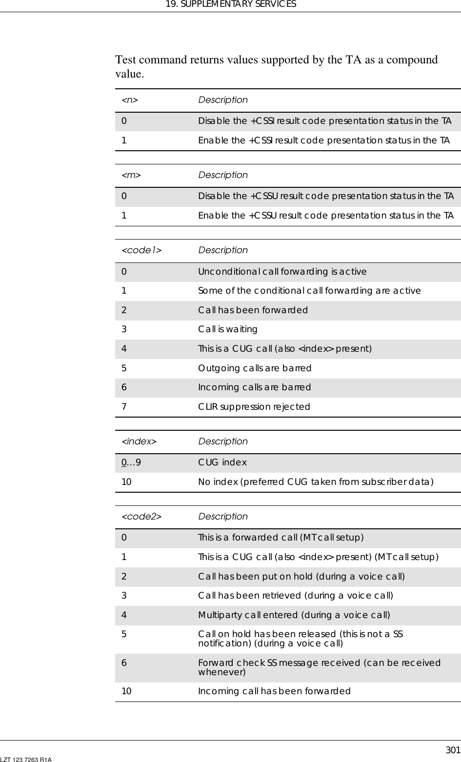 19. SUPPLEMENTARY SERVICES301LZT 123 7263 R1ATest command returns values supported by the TA as a compoundvalue.&lt;n&gt; Description0Disable the +CSSI result code presentation status in the TA1Enable the +CSSI result code presentation status in the TA&lt;m&gt; Description0Disable the +CSSU result code presentation status in the TA1Enable the +CSSU result code presentation status in the TA&lt;code1&gt; Description0Unconditional call forwarding is active1Some of the conditional call forwarding are active2Call has been forwarded3Call is waiting4This is a CUG call (also &lt;index&gt; present)5Outgoing calls are barred6Incoming calls are barred7CLIR suppression rejected&lt;index&gt; Description0…9 CUG index10 No index (preferred CUG taken from subscriber data)&lt;code2&gt; Description0This is a forwarded call (MT call setup)1This is a CUG call (also &lt;index&gt; present) (MT call setup)2Call has been put on hold (during a voice call)3Call has been retrieved (during a voice call)4Multiparty call entered (during a voice call)5Call on hold has been released (this is not a SSnotification) (during a voice call)6Forward check SS message received (can be receivedwhenever)10 Incoming call has been forwarded