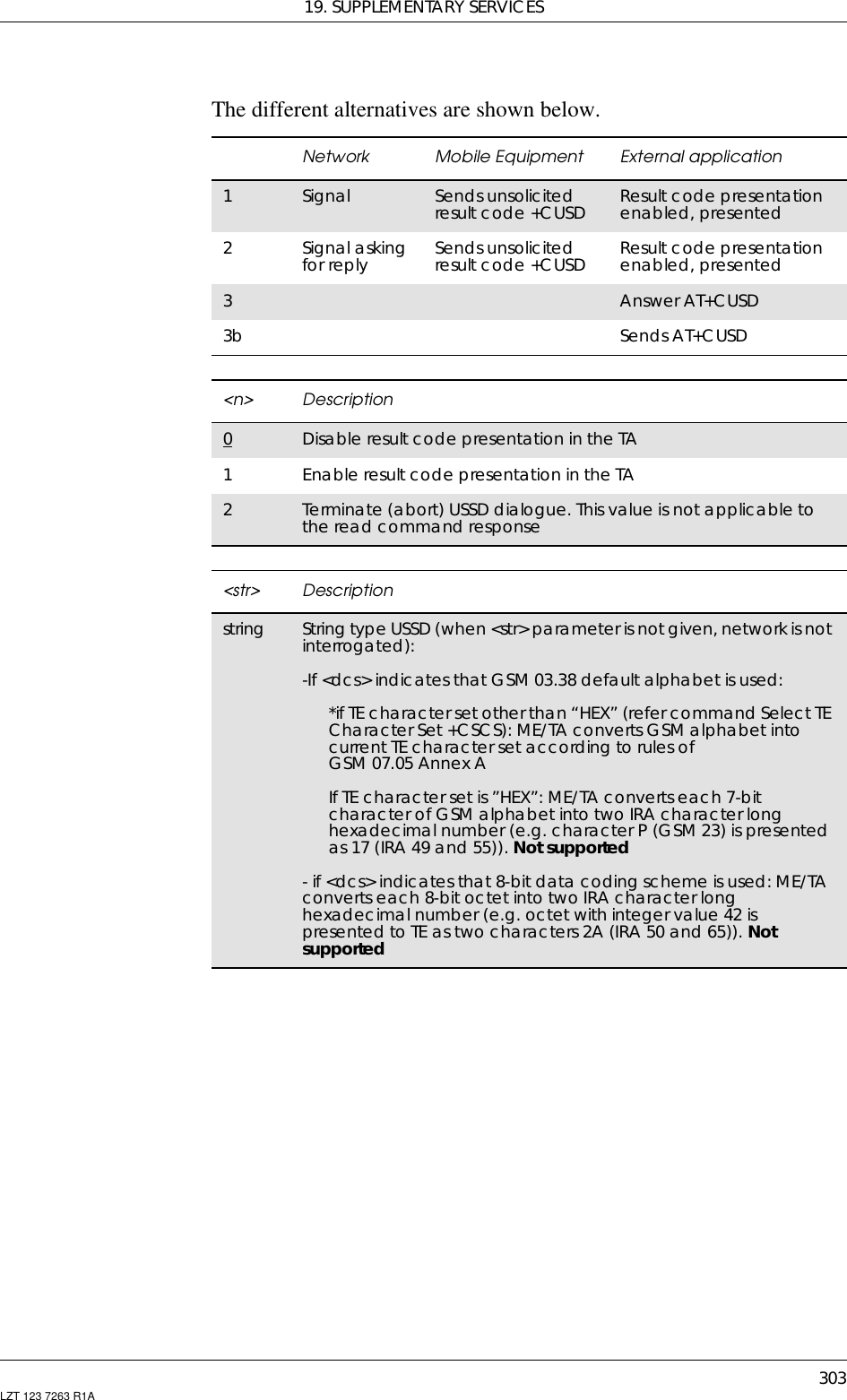 19. SUPPLEMENTARY SERVICES303LZT 123 7263 R1AThe different alternatives are shown below.Network Mobile Equipment External application1Signal Sends unsolicitedresult code +CUSD Result code presentationenabled, presented2Signal askingfor reply Sends unsolicitedresult code +CUSD Result code presentationenabled, presented3Answer AT+CUSD3b Sends AT+CUSD&lt;n&gt; Description0DisableresultcodepresentationintheTA1Enable result code presentation in the TA2Terminate (abort) USSD dialogue. This value is not applicable tothe read command response&lt;str&gt; Descriptionstring String type USSD (when &lt;str&gt; parameter is not given, network is notinterrogated):-If &lt;dcs&gt; indicates that GSM 03.38 default alphabet is used:*if TE character set other than “HEX” (refer command Select TECharacter Set +CSCS): ME/TA converts GSM alphabet intocurrent TE character set according to rules ofGSM 07.05 Annex AIf TE character set is ”HEX”: ME/TA converts each 7-bitcharacter of GSM alphabet into two IRA character longhexadecimalnumber(e.g.characterP(GSM23)ispresentedas 17 (IRA 49 and 55)). Not supported- if &lt;dcs&gt; indicates that 8-bit data coding scheme is used: ME/TAconverts each 8-bit octet into two IRA character longhexadecimal number (e.g. octet with integer value 42 ispresented to TE as two characters 2A (IRA 50 and 65)). Notsupported