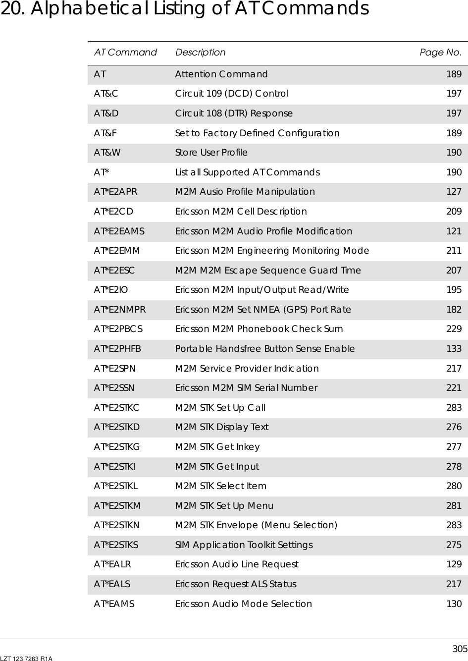 305LZT 123 7263 R1A20. Alphabetical Listing of AT CommandsAT Command Description Page No.AT Attention Command 189AT&amp;C Circuit 109 (DCD) Control 197AT&amp;D Circuit 108 (DTR) Response 197AT&amp;F Set to Factory Defined Configuration 189AT&amp;W Store User Profile 190AT* List all Supported AT Commands 190AT*E2APR M2M Ausio Profile Manipulation 127AT*E2CD Ericsson M2M Cell Description 209AT*E2EAMS Ericsson M2M Audio Profile Modification 121AT*E2EMM Ericsson M2M Engineering Monitoring Mode 211AT*E2ESC M2M M2M Escape Sequence Guard Time 207AT*E2IO Ericsson M2M Input/Output Read/Write 195AT*E2NMPR Ericsson M2M Set NMEA (GPS) Port Rate 182AT*E2PBCS Ericsson M2M Phonebook Check Sum 229AT*E2PHFB Portable Handsfree Button Sense Enable 133AT*E2SPN M2M Service Provider Indication 217AT*E2SSN Ericsson M2M SIM Serial Number 221AT*E2STKC M2M STK Set Up Call 283AT*E2STKD M2M STK Display Text 276AT*E2STKG M2M STK Get Inkey 277AT*E2STKI M2M STK Get Input 278AT*E2STKL M2M STK Select Item 280AT*E2STKM M2M STK Set Up Menu 281AT*E2STKN M2M STK Envelope (Menu Selection) 283AT*E2STKS SIM Application Toolkit Settings 275AT*EALR Ericsson Audio Line Request 129AT*EALS Ericsson Request ALS Status 217AT*EAMS Ericsson Audio Mode Selection 130