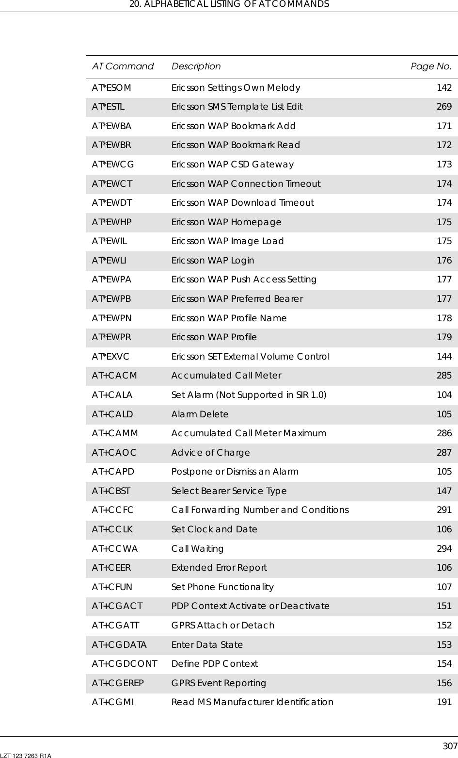 20. ALPHABETICAL LISTING OF AT COMMANDS307LZT 123 7263 R1AAT*ESOM Ericsson Settings Own Melody 142AT*ESTL Ericsson SMS Template List Edit 269AT*EWBA Ericsson WAP Bookmark Add 171AT*EWBR Ericsson WAP Bookmark Read 172AT*EWCG Ericsson WAP CSD Gateway 173AT*EWCT Ericsson WAP Connection Timeout 174AT*EWDT Ericsson WAP Download Timeout 174AT*EWHP Ericsson WAP Homepage 175AT*EWIL Ericsson WAP Image Load 175AT*EWLI Ericsson WAP Login 176AT*EWPA Ericsson WAP Push Access Setting 177AT*EWPB Ericsson WAP Preferred Bearer 177AT*EWPN Ericsson WAP Profile Name 178AT*EWPR Ericsson WAP Profile 179AT*EXVC Ericsson SET External Volume Control 144AT+CACM Accumulated Call Meter 285AT+CALA Set Alarm (Not Supported in SIR 1.0) 104AT+CALD Alarm Delete 105AT+CAMM Accumulated Call Meter Maximum 286AT+CAOC Advice of Charge 287AT+CAPD Postpone or Dismiss an Alarm 105AT+CBST Select Bearer Service Type 147AT+CCFC Call Forwarding Number and Conditions 291AT+CCLK Set Clock and Date 106AT+CCWA Call Waiting 294AT+CEER Extended Error Report 106AT+CFUN Set Phone Functionality 107AT+CGACT PDP Context Activate or Deactivate 151AT+CGATT GPRS Attach or Detach 152AT+CGDATA Enter Data State 153AT+CGDCONT Define PDP Context 154AT+CGEREP GPRS Event Reporting 156AT+CGMI Read MS Manufacturer Identification 191AT Command Description Page No.