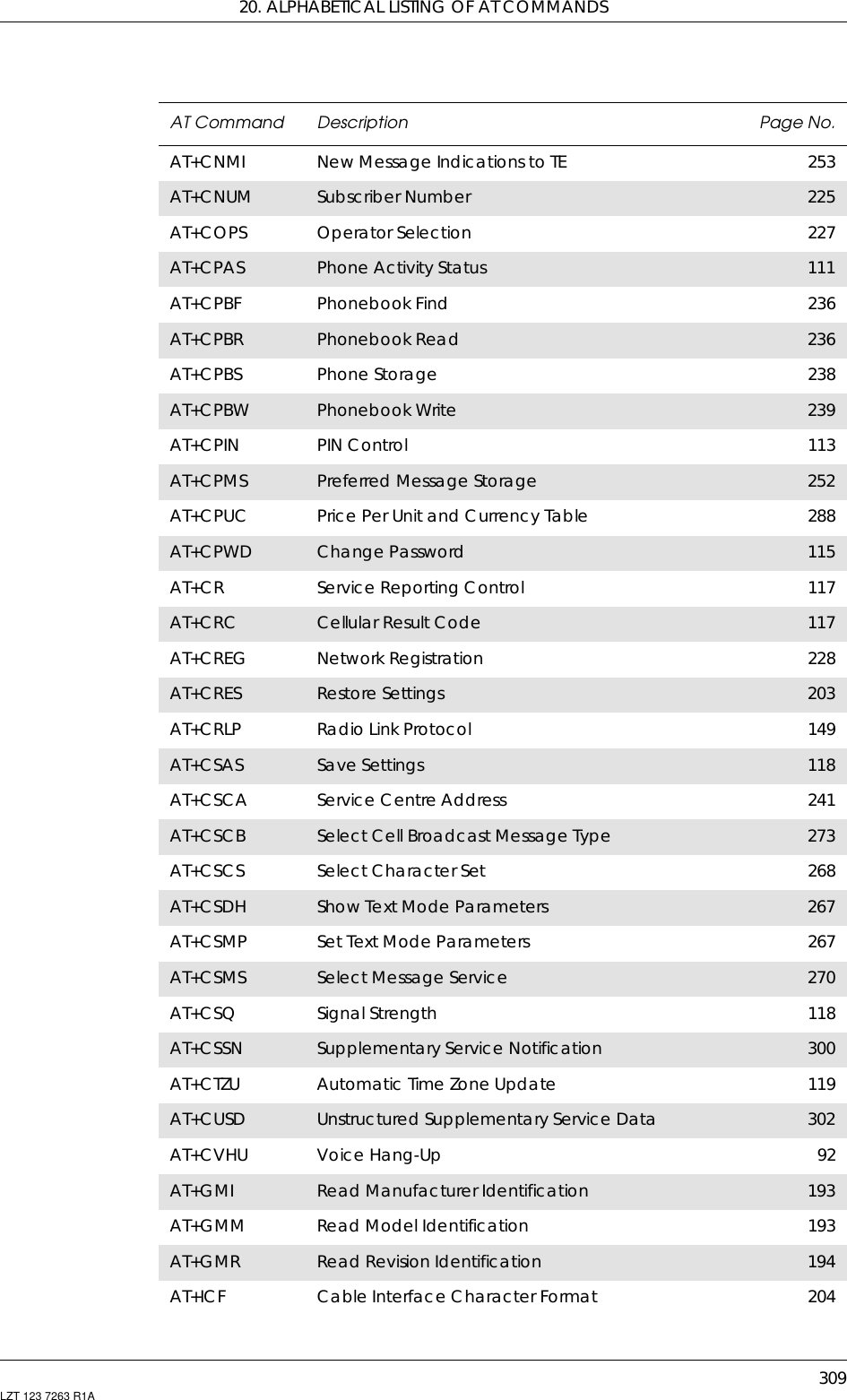 20. ALPHABETICAL LISTING OF AT COMMANDS309LZT 123 7263 R1AAT+CNMI New Message Indications to TE 253AT+CNUM Subscriber Number 225AT+COPS Operator Selection 227AT+CPAS Phone Activity Status 111AT+CPBF Phonebook Find 236AT+CPBR Phonebook Read 236AT+CPBS Phone Storage 238AT+CPBW Phonebook Write 239AT+CPIN PIN Control 113AT+CPMS Preferred Message Storage 252AT+CPUC Price Per Unit and Currency Table 288AT+CPWD Change Password 115AT+CR Service Reporting Control 117AT+CRC Cellular Result Code 117AT+CREG Network Registration 228AT+CRES Restore Settings 203AT+CRLP Radio Link Protocol 149AT+CSAS Save Settings 118AT+CSCA Service Centre Address 241AT+CSCB Select Cell Broadcast Message Type 273AT+CSCS Select Character Set 268AT+CSDH Show Text Mode Parameters 267AT+CSMP SetTextModeParameters 267AT+CSMS Select Message Service 270AT+CSQ Signal Strength 118AT+CSSN Supplementary Service Notification 300AT+CTZU Automatic Time Zone Update 119AT+CUSD Unstructured Supplementary Service Data 302AT+CVHU Voice Hang-Up 92AT+GMI Read Manufacturer Identification 193AT+GMM Read Model Identification 193AT+GMR Read Revision Identification 194AT+ICF Cable Interface Character Format 204AT Command Description Page No.