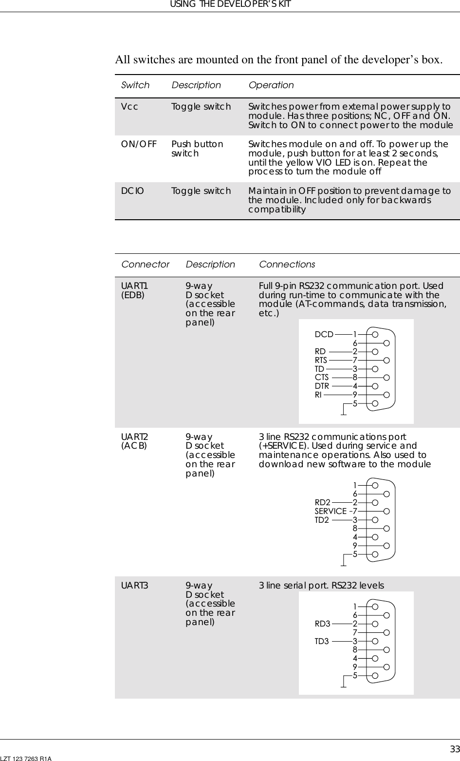 USING THE DEVELOPER’S KIT33LZT 123 7263 R1AAll switches are mounted on the front panel of the developer’s box.Switch Description OperationVcc Toggle switch Switches power from external power supply tomodule. Has three positions; NC, OFF and ON.Switch to ON to connect power to the moduleON/OFF Push buttonswitch Switches module on and off. To power up themodule, push button for at least 2 seconds,until the yellow VIO LED is on. Repeat theprocess to turn the module offDCIO Toggle switch Maintain in OFF position to prevent damage tothe module. Included only for backwardscompatibilityConnector Description ConnectionsUART1(EDB) 9-wayDsocket(accessibleon the rearpanel)Full 9-pin RS232 communication port. Usedduring run-time to communicate with themodule (AT-commands, data transmission,etc.)UART2(ACB) 9-wayDsocket(accessibleon the rearpanel)3 line RS232 communications port(+SERVICE). Used during service andmaintenance operations. Also used todownload new software to the moduleUART3 9-wayDsocket(accessibleon the rearpanel)3 line serial port. RS232 levelsDCDRDRTSTDCTSDTR127384659RIRD2TD2127384659SERVICERD3TD3127384659