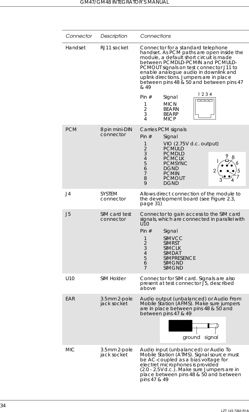 GM47/GM48 INTEGRATOR’S MANUAL34 LZT 123 7263 R1AHandset RJ11 socket Connector for a standard telephonehandset. As PCM paths are open inside themodule, a default short circuit is madebetween PCMDLD-PCMIN and PCMULD-PCMOUT signals on test connector J11 toenable analogue audio in downlink anduplink directions. Jumpers are in placebetween pins 48 &amp; 50 and between pins 47&amp;49Pin # Signal1MICN2BEARN3BEARP4MICPPCM 8pinmini-DINconnector Carries PCM signalsPin # Signal1VIO(2.75Vd.c.output)2PCMULD3PCMDLD4PCMCLK5PCMSYNC6DGND7PCMIN8PCMOUT9DGNDJ4 SYSTEMconnector Allows direct connection of the module tothedevelopmentboard(seeFigure2.3,page 31)J5 SIM card testconnector Connector to gain access to the SIM cardsignals, which are connected in parallel withU10Pin # Signal1SIMVCC2SIMRST3SIMCLK4SIMDAT5 SIMPRESENCE6SIMGND7SIMGNDU10 SIM Holder Connector for SIM card. Signals are alsopresent at test connector J5, describedaboveEAR 3.5mm2-polejack socket Audio output (unbalanced) or Audio FromMobile Station (AFMS). Make sure jumpersare in place between pins 48 &amp; 50 andbetween pins 47 &amp; 49MIC 3.5mm2-polejack socket Audio input (unbalanced) or Audio ToMobile Station (ATMS). Signal source mustbe AC-coupled as a bias voltage forelectret microphones is provided(2.0 - 2.5Vd.c.). Make sure Jumpers are inplace between pins 48 &amp; 50 and betweenpins 47 &amp; 49Connector Description Connections1234123456987ground signal