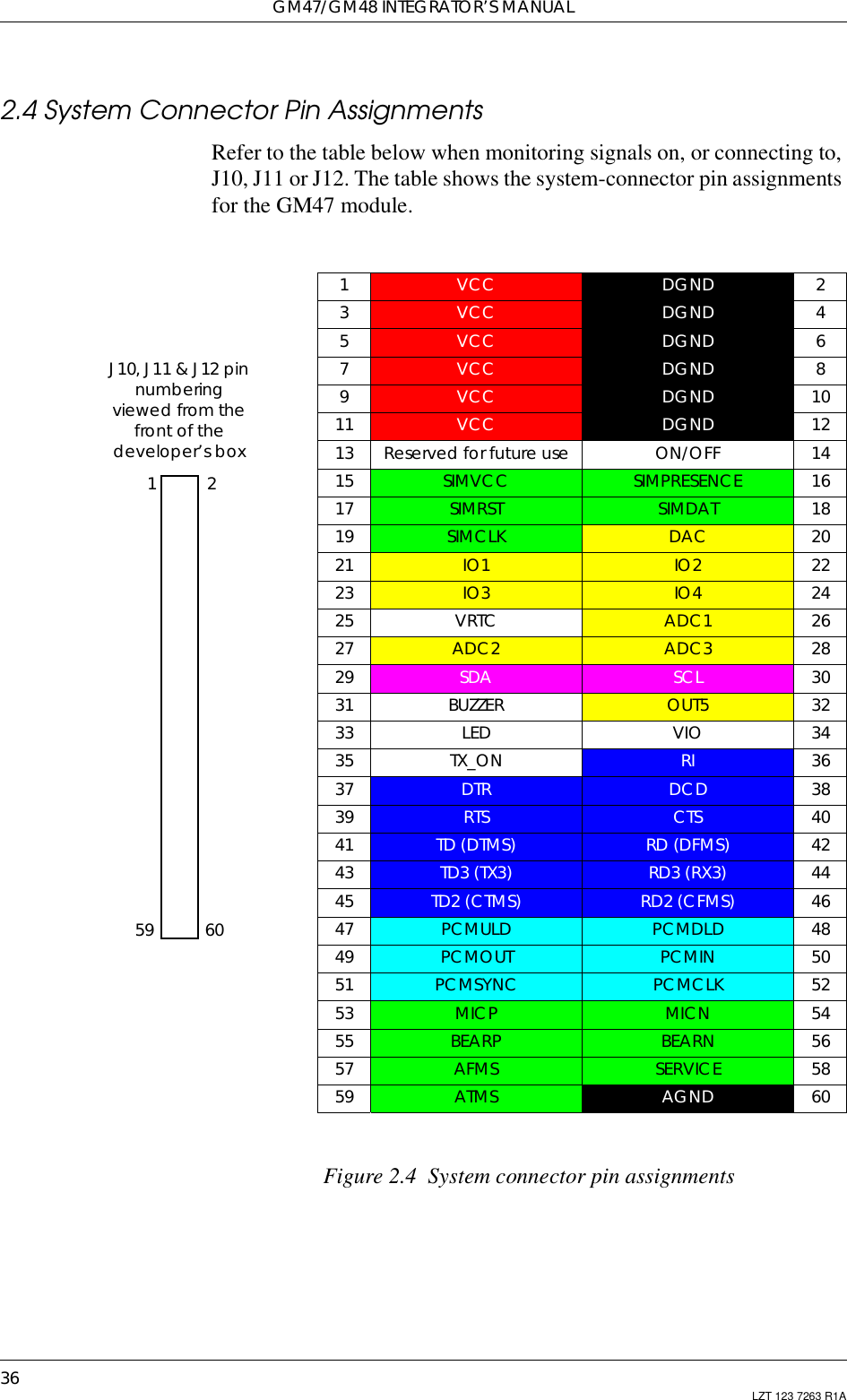 GM47/GM48 INTEGRATOR’S MANUAL36 LZT 123 7263 R1A2.4 System Connector Pin AssignmentsRefer to the table below when monitoring signals on, or connecting to,J10, J11 or J12. The table shows the system-connector pin assignmentsfor the GM47 module.Figure 2.4 System connector pin assignments1VCC DGND 23VCC DGND 45VCC DGND 67VCC DGND 89VCC DGND 1011 VCC DGND 1213 Reserved for future use ON/OFF 1415 SIMVCC SIMPRESENCE 1617 SIMRST SIMDAT 1819 SIMCLK DAC 2021 IO1 IO2 2223 IO3 IO4 2425 VRTC ADC1 2627 ADC2 ADC3 2829 SDA SCL 3031 BUZZER OUT5 3233 LED VIO 3435 TX_ON RI 3637 DTR DCD 3839 RTS CTS 4041 TD (DTMS) RD (DFMS) 4243 TD3 (TX3) RD3 (RX3) 4445 TD2 (CTMS) RD2 (CFMS) 4647 PCMULD PCMDLD 4849 PCMOUT PCMIN 5051 PCMSYNC PCMCLK 5253 MICP MICN 5455 BEARP BEARN 5657 AFMS SERVICE 5859 ATMS AGND 601259 60J10, J11 &amp; J12 pinnumberingviewed from thefront of thedeveloper’s box