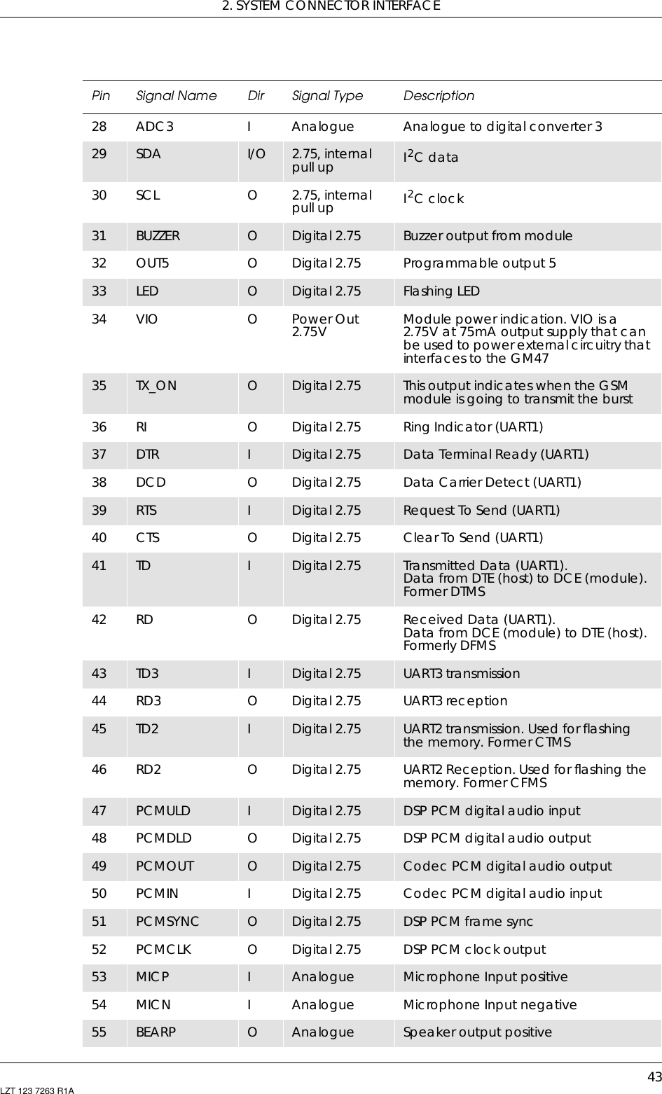 2. SYSTEM CONNECTOR INTERFACE43LZT 123 7263 R1A28 ADC3 IAnalogue Analogue to digital converter 329 SDA I/O 2.75, internalpull up I2Cdata30 SCL O2.75, internalpull up I2Cclock31 BUZZER ODigital 2.75 Buzzer output from module32 OUT5 ODigital 2.75 Programmable output 533 LED ODigital 2.75 Flashing LED34 VIO OPower Out2.75V Module power indication. VIO is a2.75V at 75mA output supply that canbe used to power external circuitry thatinterfaces to the GM4735 TX_ON ODigital 2.75 This output indicates when the GSMmodule is going to transmit the burst36 RI ODigital 2.75 Ring Indicator (UART1)37 DTR IDigital 2.75 Data Terminal Ready (UART1)38 DCD ODigital 2.75 Data Carrier Detect (UART1)39 RTS IDigital 2.75 Request To Send (UART1)40 CTS ODigital 2.75 Clear To Send (UART1)41 TD IDigital 2.75 Transmitted Data (UART1).Data from DTE (host) to DCE (module).Former DTMS42 RD ODigital 2.75 Received Data (UART1).Data from DCE (module) to DTE (host).Formerly DFMS43 TD3 IDigital 2.75 UART3 transmission44 RD3 ODigital 2.75 UART3 reception45 TD2 IDigital 2.75 UART2 transmission. Used for flashingthe memory. Former CTMS46 RD2 ODigital 2.75 UART2 Reception. Used for flashing thememory. Former CFMS47 PCMULD IDigital 2.75 DSP PCM digital audio input48 PCMDLD ODigital 2.75 DSP PCM digital audio output49 PCMOUT ODigital 2.75 Codec PCM digital audio output50 PCMIN IDigital 2.75 Codec PCM digital audio input51 PCMSYNC ODigital 2.75 DSP PCM frame sync52 PCMCLK ODigital 2.75 DSP PCM clock output53 MICP IAnalogue Microphone Input positive54 MICN IAnalogue Microphone Input negative55 BEARP OAnalogue Speaker output positivePin Signal Name Dir Signal Type Description