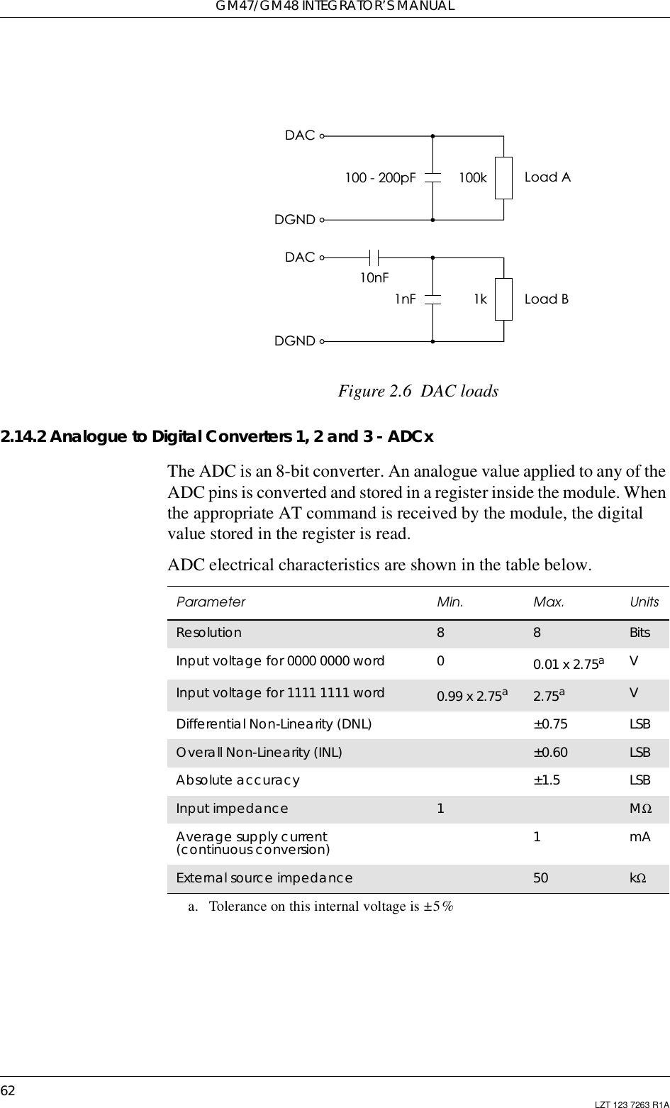 GM47/GM48 INTEGRATOR’S MANUAL62 LZT 123 7263 R1AFigure 2.6 DAC loads2.14.2 Analogue to Digital Converters 1, 2 and 3 - ADCxThe ADC is an 8-bit converter. An analogue value applied to any of theADC pins is converted and stored in a register inside the module. Whenthe appropriate AT command is received by the module, the digitalvalue stored in the register is read.ADC electrical characteristics are shown in the table below.1kDGNDDAC1nF10nFLoad B100kDGNDDAC100 - 200pF Load AParameter Min. Max. UnitsResolution 88BitsInput voltage for 0000 0000 word 00.01 x 2.75aa. Tolerance on this internal voltage is ±5%VInput voltage for 1111 1111 word 0.99 x 2.75a2.75aVDifferential Non-Linearity (DNL) ±0.75 LSBOverall Non-Linearity (INL) ±0.60 LSBAbsolute accuracy ±1.5 LSBInput impedance 1 MΩAverage supply current(continuous conversion) 1mAExternal source impedance 50 kΩ