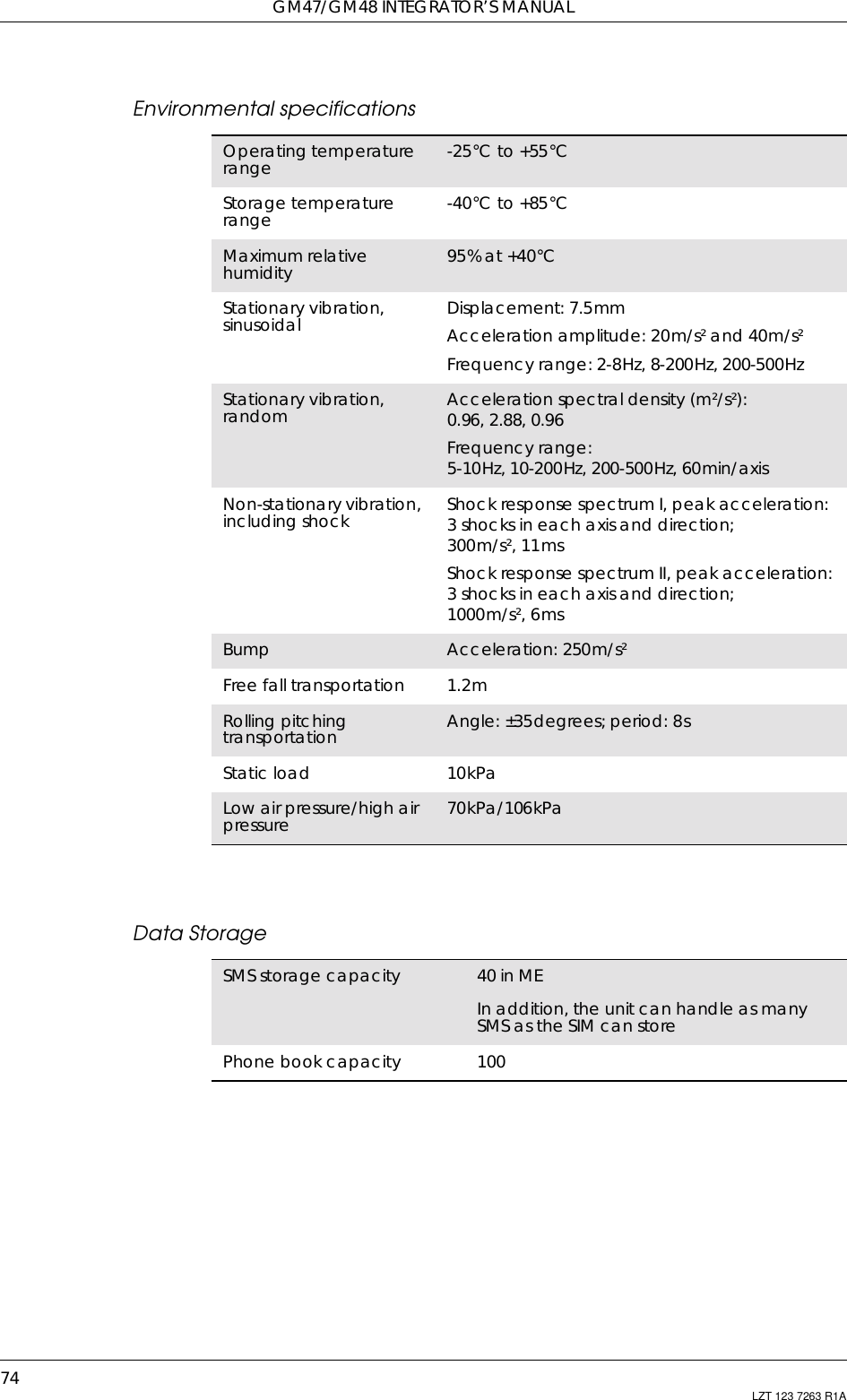 GM47/GM48 INTEGRATOR’S MANUAL74 LZT 123 7263 R1AEnvironmental specificationsData StorageOperating temperaturerange -25°C to +55°CStorage temperaturerange -40°C to +85°CMaximum relativehumidity 95% at +40°CStationary vibration,sinusoidal Displacement: 7.5mmAcceleration amplitude: 20m/s² and 40m/s²Frequency range: 2-8Hz, 8-200Hz, 200-500HzStationary vibration,random Acceleration spectral density (m²/s²):0.96, 2.88, 0.96Frequency range:5-10Hz, 10-200Hz, 200-500Hz, 60min/axisNon-stationary vibration,including shock Shock response spectrum I, peak acceleration:3shocksineachaxisanddirection;300m/s², 11msShock response spectrum II, peak acceleration:3shocksineachaxisanddirection;1000m/s², 6msBump Acceleration: 250m/s²Free fall transportation 1.2mRolling pitchingtransportation Angle: ±35degrees; period: 8sStatic load 10kPaLow air pressure/high airpressure 70kPa/106kPaSMS storage capacity 40 in MEIn addition, the unit can handle as manySMS as the SIM can storePhone book capacity 100