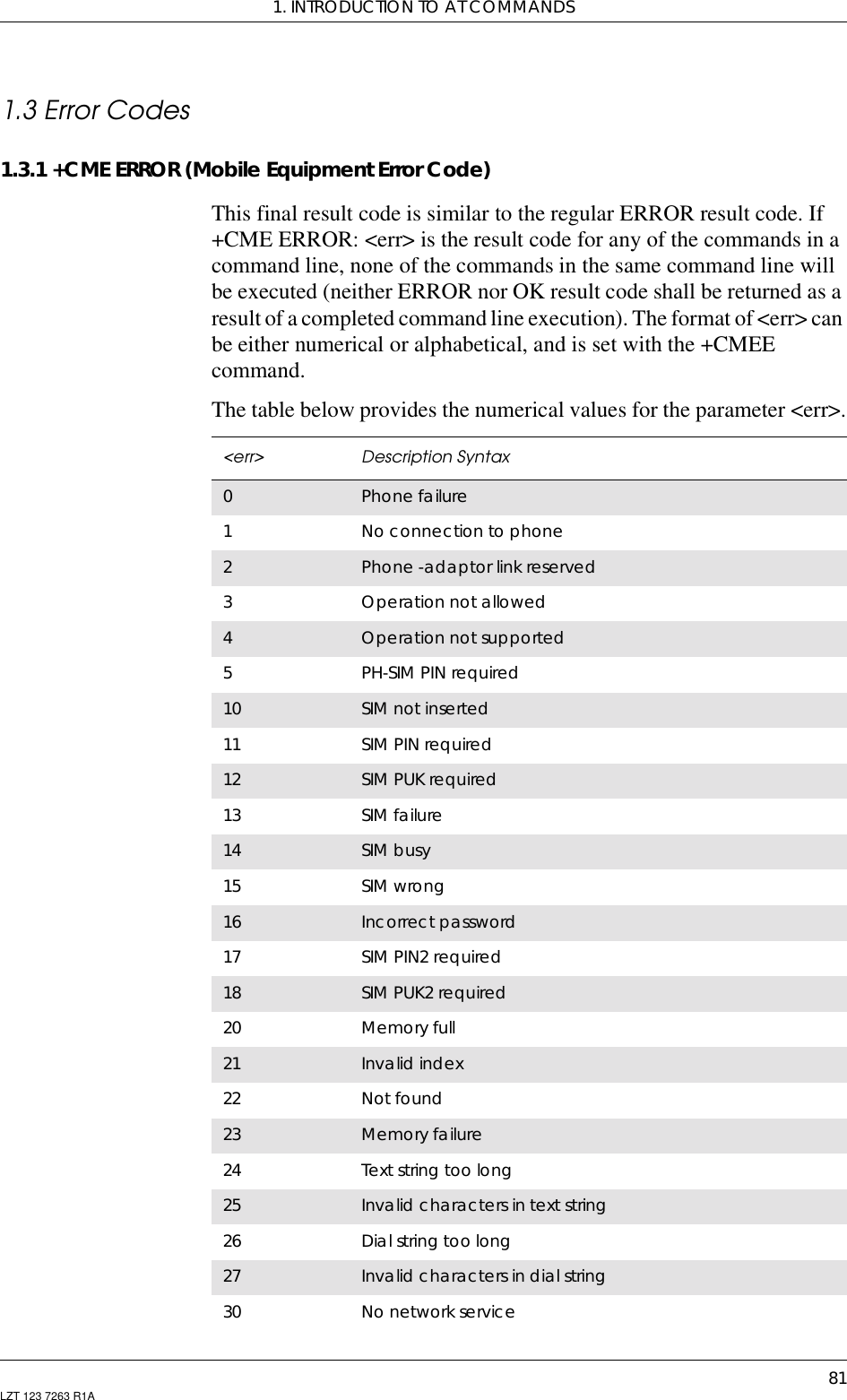 1. INTRODUCTION TO AT COMMANDS81LZT 123 7263 R1A1.3 Error Codes1.3.1 +CME ERROR (Mobile Equipment Error Code)This final result code is similar to the regular ERROR result code. If+CME ERROR: &lt;err&gt; is the result code for any of the commands in acommand line, none of the commands in the same command line willbe executed (neither ERROR nor OK result code shall be returned as aresult of a completed commandline execution). The format of &lt;err&gt; canbe either numerical or alphabetical, and is set with the +CMEEcommand.The table below provides the numerical values for the parameter &lt;err&gt;.&lt;err&gt; Description Syntax0Phone failure1No connection to phone2Phone -adaptor link reserved3Operation not allowed4Operation not supported5PH-SIM PIN required10 SIM not inserted11 SIM PIN required12 SIM PUK required13 SIM failure14 SIM busy15 SIM wrong16 Incorrect password17 SIM PIN2 required18 SIM PUK2 required20 Memory full21 Invalid index22 Not found23 Memory failure24 Text string too long25 Invalid characters in text string26 Dial string too long27 Invalid characters in dial string30 No network service