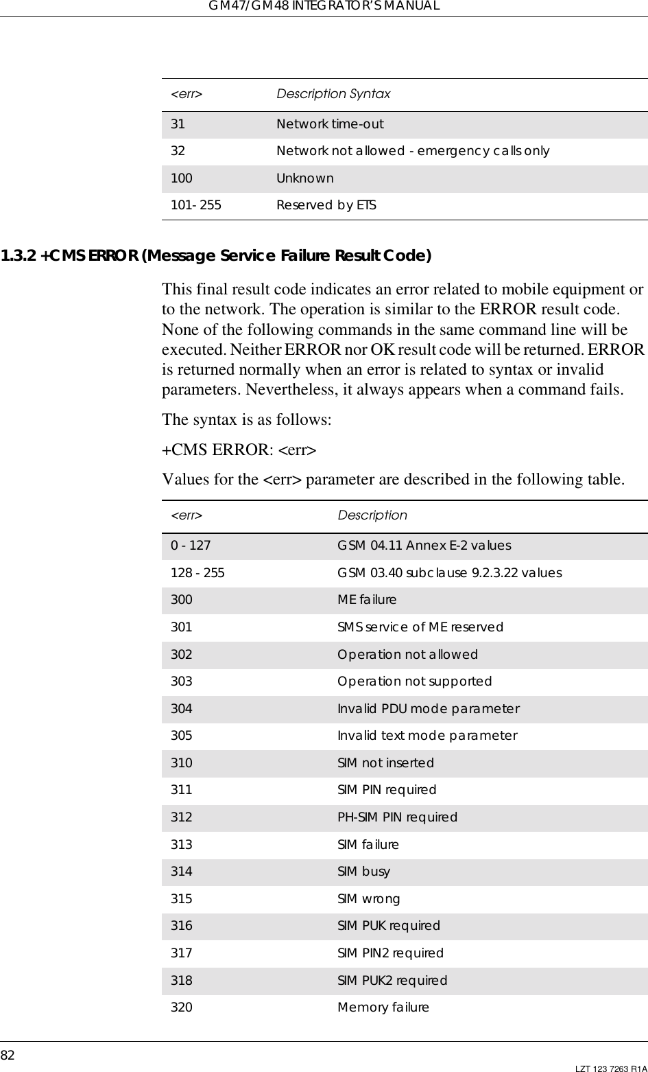 GM47/GM48 INTEGRATOR’S MANUAL82 LZT 123 7263 R1A1.3.2 +CMS ERROR (Message Service Failure Result Code)This final result code indicates an error related to mobile equipment orto the network. The operation is similar to the ERROR result code.None of the following commands in the same command line will beexecuted. Neither ERROR nor OK result code will be returned. ERRORis returned normally when an error is related to syntax or invalidparameters. Nevertheless, it always appears when a command fails.The syntax is as follows:+CMS ERROR: &lt;err&gt;Values for the &lt;err&gt; parameter are described in the following table.31 Network time-out32 Network not allowed - emergency calls only100 Unknown101- 255 Reserved by ETS&lt;err&gt; Description Syntax&lt;err&gt; Description0 - 127 GSM 04.11 Annex E-2 values128 - 255 GSM 03.40 subclause 9.2.3.22 values300 ME failure301 SMS service of ME reserved302 Operation not allowed303 Operation not supported304 Invalid PDU mode parameter305 Invalid text mode parameter310 SIM not inserted311 SIM PIN required312 PH-SIM PIN required313 SIM failure314 SIM busy315 SIM wrong316 SIM PUK required317 SIM PIN2 required318 SIM PUK2 required320 Memory failure