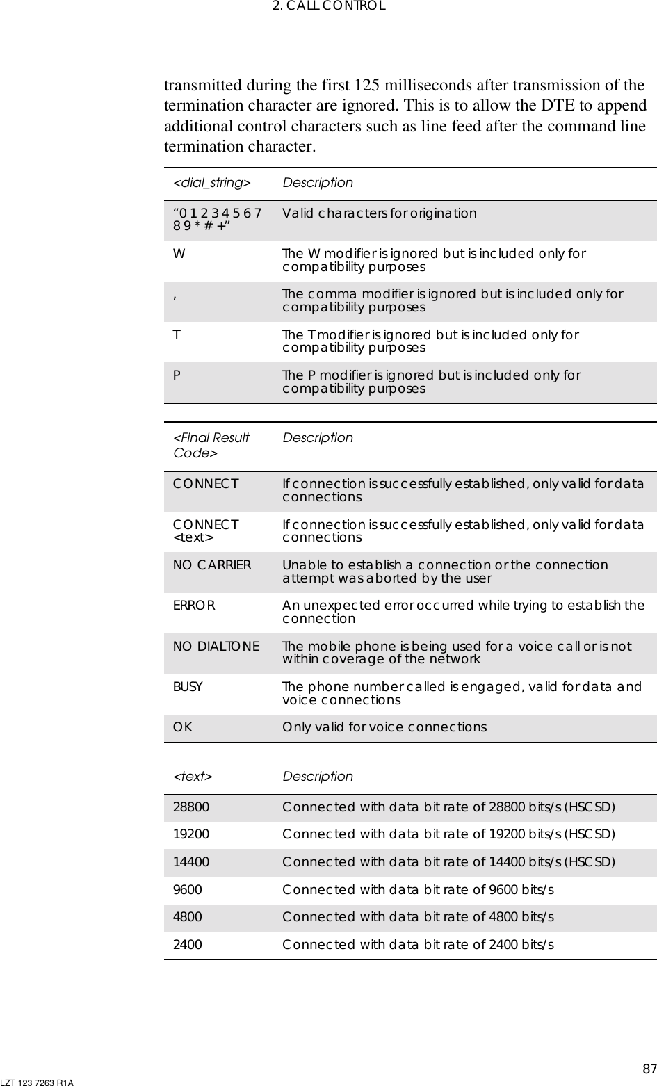 2. CALL CONTROL87LZT 123 7263 R1Atransmitted during the first 125 milliseconds after transmission of thetermination character are ignored. This is to allow the DTE to appendadditional control characters such as line feed after the command linetermination character.&lt;dial_string&gt; Description“0123456789*#+” Valid characters for originationWThe W modifier is ignored but is included only forcompatibility purposes,The comma modifier is ignored but is included only forcompatibility purposesTThe T modifier is ignored but is included only forcompatibility purposesPThe P modifier is ignored but is included only forcompatibility purposes&lt;Final ResultCode&gt; DescriptionCONNECT If connection is successfully established, only valid for dataconnectionsCONNECT&lt;text&gt; If connection is successfully established, only valid for dataconnectionsNO CARRIER Unable to establish a connection or the connectionattempt was aborted by the userERROR An unexpected error occurred while trying to establish theconnectionNO DIALTONE The mobile phone is being used for a voice call or is notwithin coverage of the networkBUSY The phone number called is engaged, valid for data andvoice connectionsOK Only valid for voice connections&lt;text&gt; Description28800 Connected with data bit rate of 28800 bits/s (HSCSD)19200 Connected with data bit rate of 19200 bits/s (HSCSD)14400 Connected with data bit rate of 14400 bits/s (HSCSD)9600 Connected with data bit rate of 9600 bits/s4800 Connected with data bit rate of 4800 bits/s2400 Connected with data bit rate of 2400 bits/s