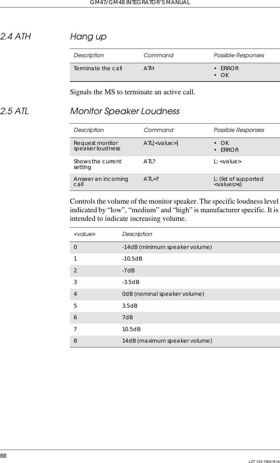 GM47/GM48 INTEGRATOR’S MANUAL88 LZT 123 7263 R1A2.4 ATH Hang upSignals the MS to terminate an active call.2.5 ATL Monitor Speaker LoudnessControls the volume of the monitor speaker. The specific loudness levelindicated by “low”, “medium” and “high” is manufacturer specific. It isintended to indicate increasing volume.Description Command Possible ResponsesTerminate the call ATH •ERROR•OKDescription Command Possible ResponsesRequest monitorspeaker loudness ATL[&lt;value&gt;] •OK•ERRORShows the currentsetting ATL? L: &lt;value&gt;Answer an incomingcall ATL=? L: (list of supported&lt;values&gt;s)&lt;value&gt; Description0-14dB (minimum speaker volume)1-10.5dB2-7dB3-3.5dB40dB (nominal speaker volume)53.5dB67dB710.5dB814dB (maximum speaker volume)