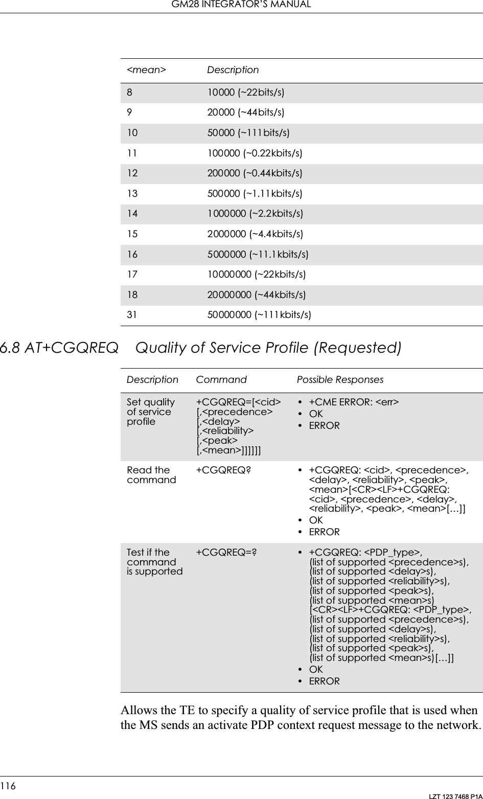 GM28 INTEGRATOR’S MANUAL116LZT 123 7468 P1A6.8 AT+CGQREQ Quality of Service Profile (Requested)Allows the TE to specify a quality of service profile that is used when the MS sends an activate PDP context request message to the network.810000 (~22bits/s)9 20000 (~44bits/s)10 50000 (~111bits/s)11 100000 (~0.22kbits/s)12 200000 (~0.44kbits/s)13 500000 (~1.11kbits/s)14 1000000 (~2.2kbits/s)15 2000000 (~4.4kbits/s)16 5000000 (~11.1kbits/s)17 10000000 (~22kbits/s)18 20000000 (~44kbits/s)31 50000000 (~111kbits/s)&lt;mean&gt; DescriptionDescription Command Possible ResponsesSet quality of service profile+CGQREQ=[&lt;cid&gt; [,&lt;precedence&gt; [,&lt;delay&gt; [,&lt;reliability&gt; [,&lt;peak&gt; [,&lt;mean&gt;]]]]]]• +CME ERROR: &lt;err&gt;•OK•ERRORRead the command+CGQREQ? • +CGQREQ: &lt;cid&gt;, &lt;precedence&gt;, &lt;delay&gt;, &lt;reliability&gt;, &lt;peak&gt;, &lt;mean&gt;[&lt;CR&gt;&lt;LF&gt;+CGQREQ: &lt;cid&gt;, &lt;precedence&gt;, &lt;delay&gt;, &lt;reliability&gt;, &lt;peak&gt;, &lt;mean&gt;[…]]•OK•ERRORTest if the command is supported+CGQREQ=? • +CGQREQ: &lt;PDP_type&gt;,(list of supported &lt;precedence&gt;s),(list of supported &lt;delay&gt;s),(list of supported &lt;reliability&gt;s),(list of supported &lt;peak&gt;s),(list of supported &lt;mean&gt;s) [&lt;CR&gt;&lt;LF&gt;+CGQREQ: &lt;PDP_type&gt;, (list of supported &lt;precedence&gt;s), (list of supported &lt;delay&gt;s),(list of supported &lt;reliability&gt;s),(list of supported &lt;peak&gt;s),(list of supported &lt;mean&gt;s)[…]]•OK•ERROR