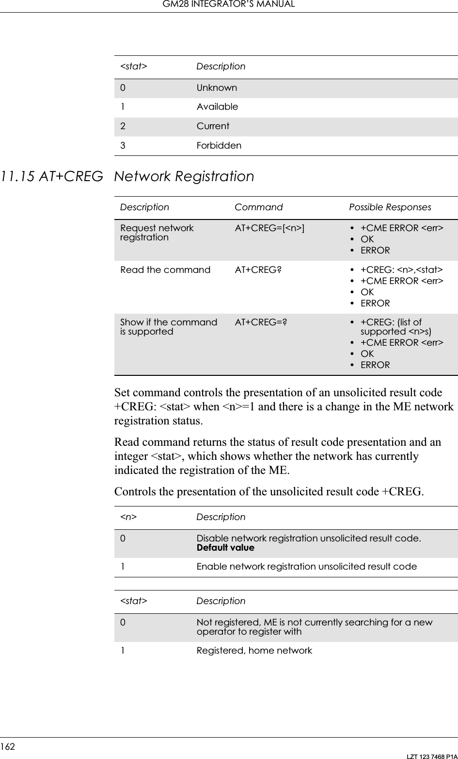 GM28 INTEGRATOR’S MANUAL162LZT 123 7468 P1A11.15 AT+CREG Network RegistrationSet command controls the presentation of an unsolicited result code +CREG: &lt;stat&gt; when &lt;n&gt;=1 and there is a change in the ME network registration status.Read command returns the status of result code presentation and an integer &lt;stat&gt;, which shows whether the network has currently indicated the registration of the ME. Controls the presentation of the unsolicited result code +CREG.&lt;stat&gt; Description0Unknown1 Available2Current3 ForbiddenDescription Command Possible ResponsesRequest network registrationAT+CREG=[&lt;n&gt;] •+CME ERROR &lt;err&gt;•OK•ERRORRead the command AT+CREG? • +CREG: &lt;n&gt;,&lt;stat&gt;•+CME ERROR &lt;err&gt;•OK•ERRORShow if the command is supportedAT+CREG=? • +CREG: (list of supported &lt;n&gt;s)•+CME ERROR &lt;err&gt;•OK•ERROR&lt;n&gt; Description0Disable network registration unsolicited result code. Default value1 Enable network registration unsolicited result code&lt;stat&gt; Description0Not registered, ME is not currently searching for a new operator to register with1 Registered, home network