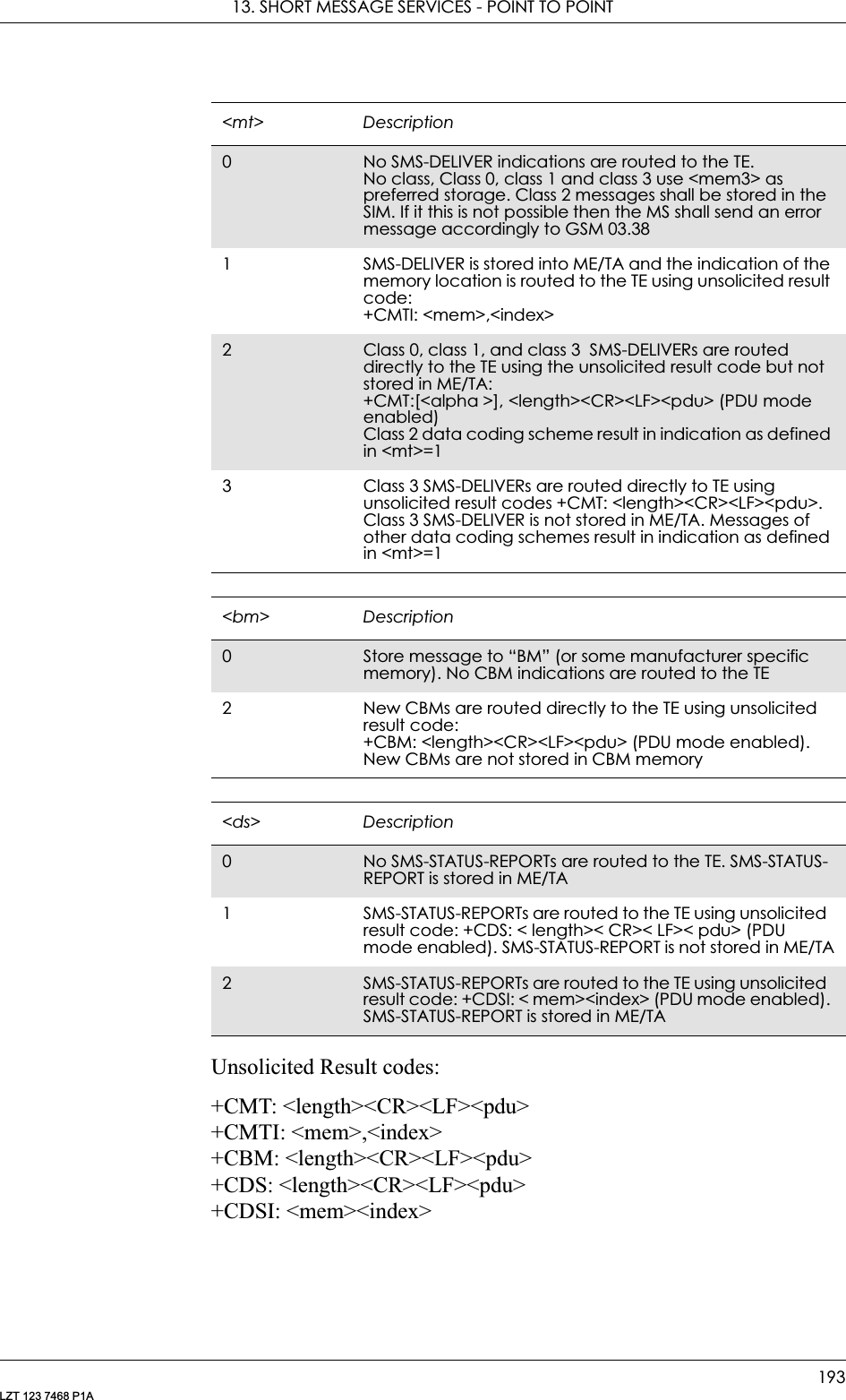 13. SHORT MESSAGE SERVICES - POINT TO POINT193LZT 123 7468 P1AUnsolicited Result codes:+CMT: &lt;length&gt;&lt;CR&gt;&lt;LF&gt;&lt;pdu&gt;+CMTI: &lt;mem&gt;,&lt;index&gt;+CBM: &lt;length&gt;&lt;CR&gt;&lt;LF&gt;&lt;pdu&gt;+CDS: &lt;length&gt;&lt;CR&gt;&lt;LF&gt;&lt;pdu&gt;+CDSI: &lt;mem&gt;&lt;index&gt;&lt;mt&gt; Description0No SMS-DELIVER indications are routed to the TE.No class, Class 0, class 1 and class 3 use &lt;mem3&gt; as preferred storage. Class 2 messages shall be stored in the SIM. If it this is not possible then the MS shall send an error message accordingly to GSM 03.381 SMS-DELIVER is stored into ME/TA and the indication of the memory location is routed to the TE using unsolicited result code:+CMTI: &lt;mem&gt;,&lt;index&gt;2Class 0, class 1, and class 3  SMS-DELIVERs are routed directly to the TE using the unsolicited result code but not stored in ME/TA:+CMT:[&lt;alpha &gt;], &lt;length&gt;&lt;CR&gt;&lt;LF&gt;&lt;pdu&gt; (PDU mode enabled)Class 2 data coding scheme result in indication as defined in &lt;mt&gt;=13 Class 3 SMS-DELIVERs are routed directly to TE using unsolicited result codes +CMT: &lt;length&gt;&lt;CR&gt;&lt;LF&gt;&lt;pdu&gt;.  Class 3 SMS-DELIVER is not stored in ME/TA. Messages of other data coding schemes result in indication as defined in &lt;mt&gt;=1&lt;bm&gt; Description0Store message to “BM” (or some manufacturer specific memory). No CBM indications are routed to the TE2 New CBMs are routed directly to the TE using unsolicited result code:+CBM: &lt;length&gt;&lt;CR&gt;&lt;LF&gt;&lt;pdu&gt; (PDU mode enabled). New CBMs are not stored in CBM memory&lt;ds&gt; Description0No SMS-STATUS-REPORTs are routed to the TE. SMS-STATUS-REPORT is stored in ME/TA1 SMS-STATUS-REPORTs are routed to the TE using unsolicited  result code: +CDS: &lt; length&gt;&lt; CR&gt;&lt; LF&gt;&lt; pdu&gt; (PDU mode enabled). SMS-STATUS-REPORT is not stored in ME/TA2SMS-STATUS-REPORTs are routed to the TE using unsolicited  result code: +CDSI: &lt; mem&gt;&lt;index&gt; (PDU mode enabled). SMS-STATUS-REPORT is stored in ME/TA