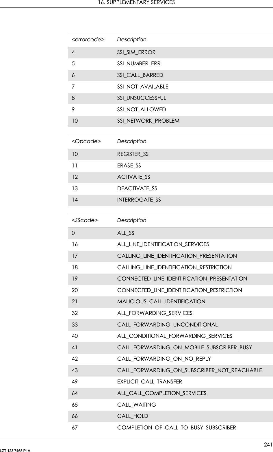 16. SUPPLEMENTARY SERVICES241LZT 123 7468 P1A4SSI_SIM_ERROR5SSI_NUMBER_ERR6SSI_CALL_BARRED7 SSI_NOT_AVAILABLE8SSI_UNSUCCESSFUL9 SSI_NOT_ALLOWED10 SSI_NETWORK_PROBLEM&lt;Opcode&gt; Description10 REGISTER_SS11 ERASE_SS12 ACTIVATE_SS13 DEACTIVATE_SS14 INTERROGATE_SS&lt;SScode&gt; Description0ALL_SS16 ALL_LINE_IDENTIFICATION_SERVICES17 CALLING_LINE_IDENTIFICATION_PRESENTATION18 CALLING_LINE_IDENTIFICATION_RESTRICTION19 CONNECTED_LINE_IDENTIFICATION_PRESENTATION20 CONNECTED_LINE_IDENTIFICATION_RESTRICTION21 MALICIOUS_CALL_IDENTIFICATION32 ALL_FORWARDING_SERVICES33 CALL_FORWARDING_UNCONDITIONAL40 ALL_CONDITIONAL_FORWARDING_SERVICES41 CALL_FORWARDING_ON_MOBILE_SUBSCRIBER_BUSY42 CALL_FORWARDING_ON_NO_REPLY43 CALL_FORWARDING_ON_SUBSCRIBER_NOT_REACHABLE49 EXPLICIT_CALL_TRANSFER64 ALL_CALL_COMPLETION_SERVICES65 CALL_WAITING66 CALL_HOLD67 COMPLETION_OF_CALL_TO_BUSY_SUBSCRIBER&lt;errorcode&gt; Description