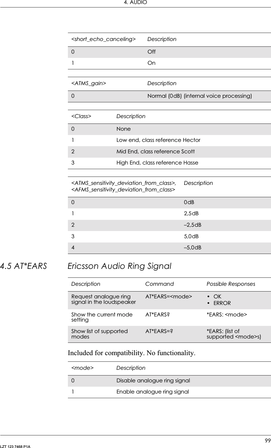 4. AUDIO99LZT 123 7468 P1A4.5 AT*EARS Ericsson Audio Ring SignalIncluded for compatibility. No functionality.&lt;short_echo_canceling&gt; Description0Off1On&lt;ATMS_gain&gt; Description0Normal (0dB) (internal voice processing)&lt;Class&gt; Description0None1 Low end, class reference Hector2Mid End, class reference Scott 3 High End, class reference Hasse&lt;ATMS_sensitivity_deviation_from_class&gt;,&lt;AFMS_sensitivity_deviation_from_class&gt;Description00dB12,5dB2–2,5dB35,0dB4–5,0dBDescription Command Possible ResponsesRequest analogue ring signal in the loudspeakerAT*EARS=&lt;mode&gt; •OK•ERRORShow the current mode settingAT*EARS? *EARS: &lt;mode&gt; Show list of supported modesAT*EARS=? *EARS: (list of supported &lt;mode&gt;s)&lt;mode&gt; Description0Disable analogue ring signal 1 Enable analogue ring signal