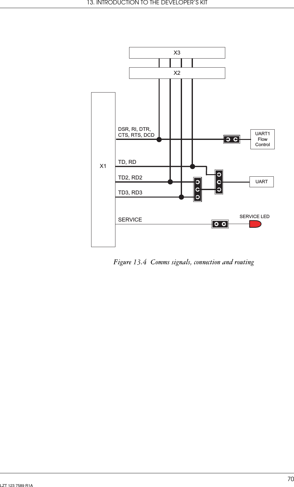 13. INTRODUCTION TO THE DEVELOPER’S KIT70LZT 123 7589 R1AFigure 13.4  Comms signals, connection and routingX3X2UART1FlowControlDSR, RI, DTR,CTS, RTS, DCDTD, RDTD2, RD2TD3, RD3UARTSERVICE LEDSERVICEX1